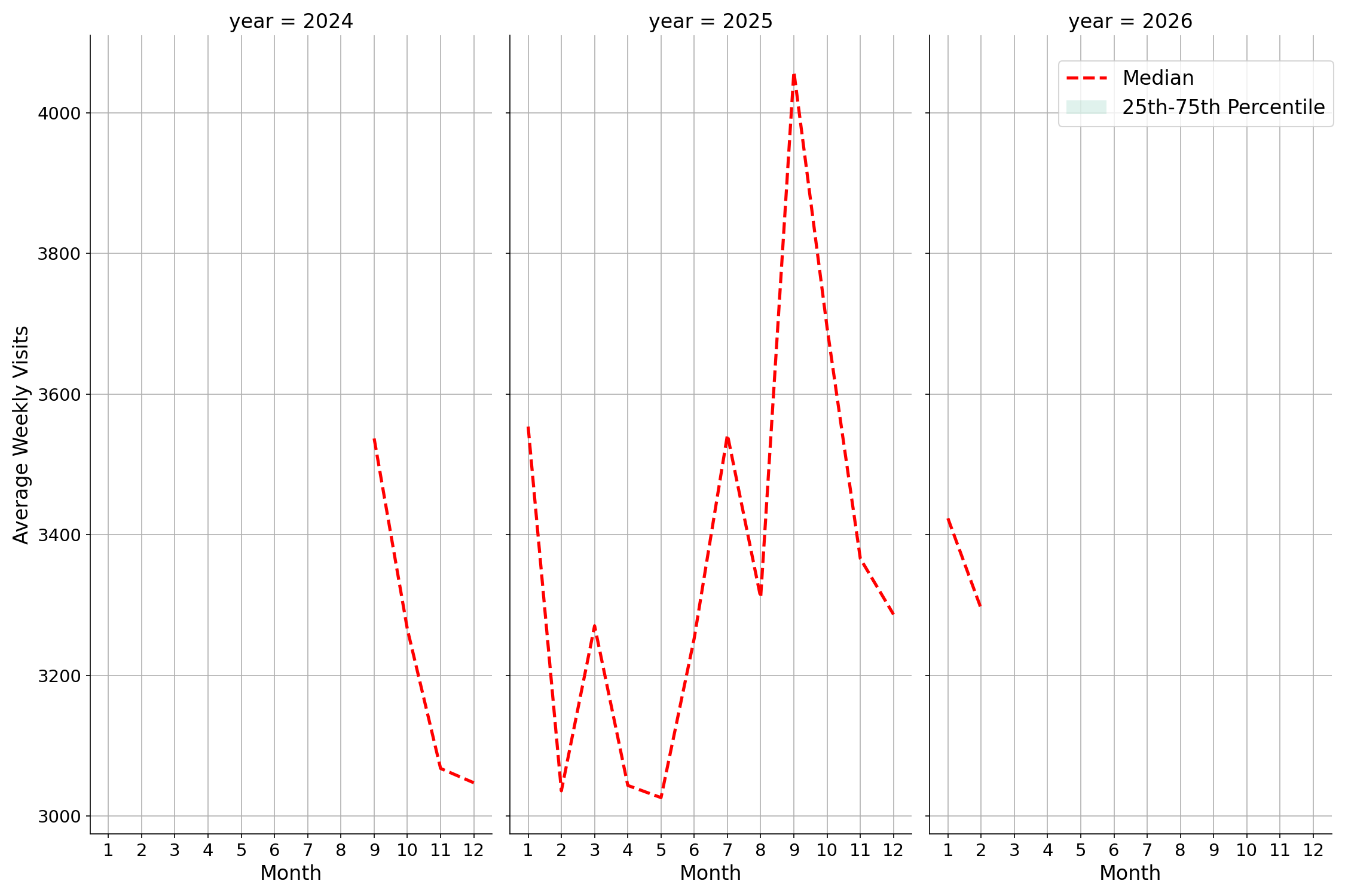 Laundromats Weekly visits, measured vs. first party data\labeltrends