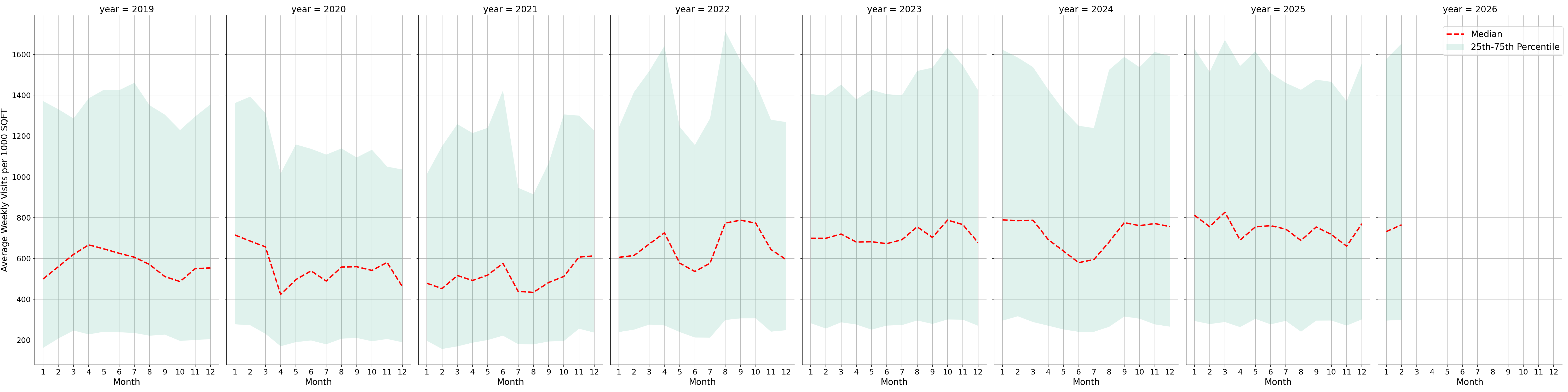 Laundromats Standalone Weekly Visits per 1000 SQFT, measured vs. first party data