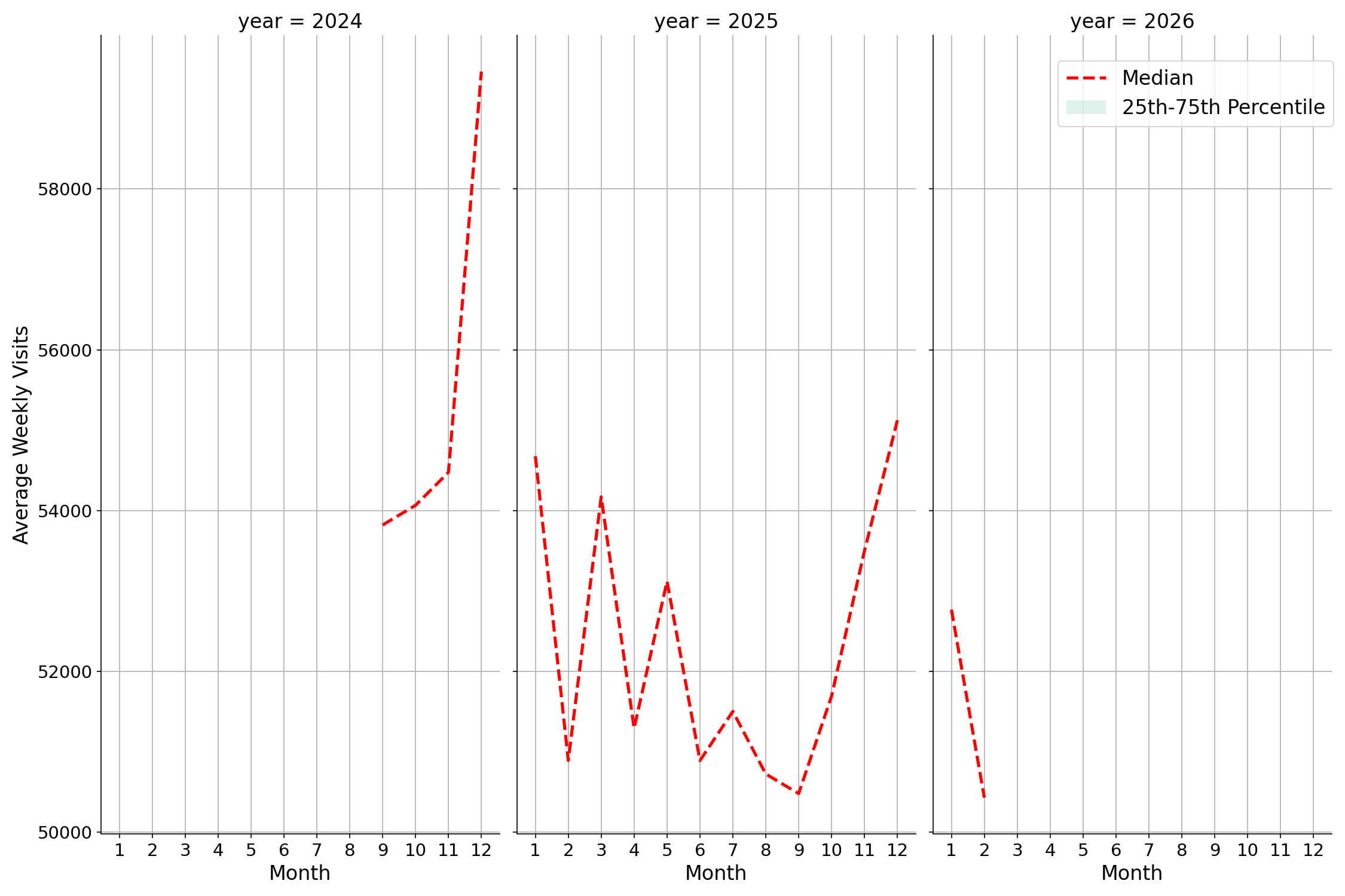 Lifestyle Centers Weekly visits, measured vs. first party data\labeltrends