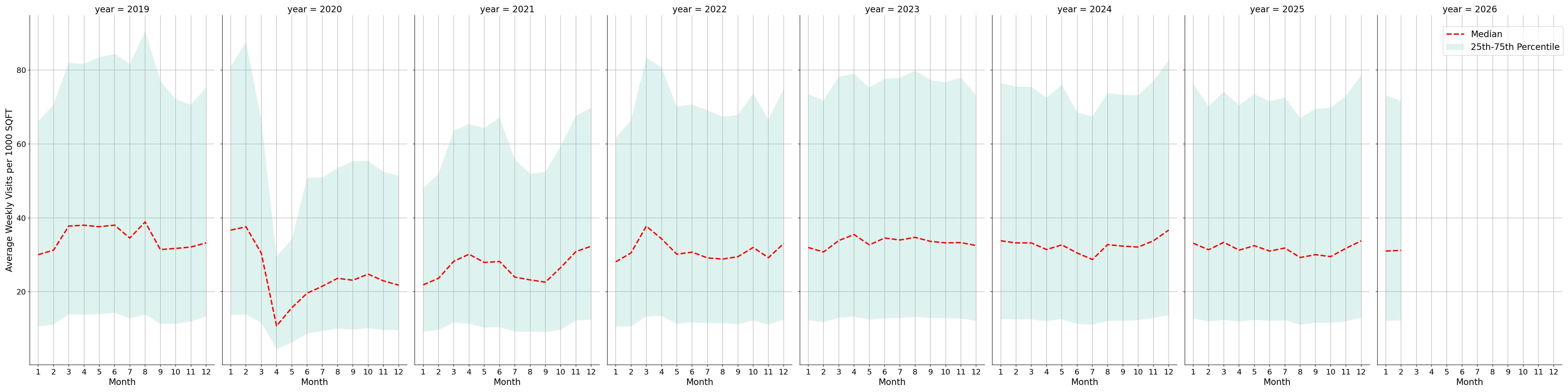 Lifestyle Centers Standalone Weekly Visits per 1000 SQFT, measured vs. first party data