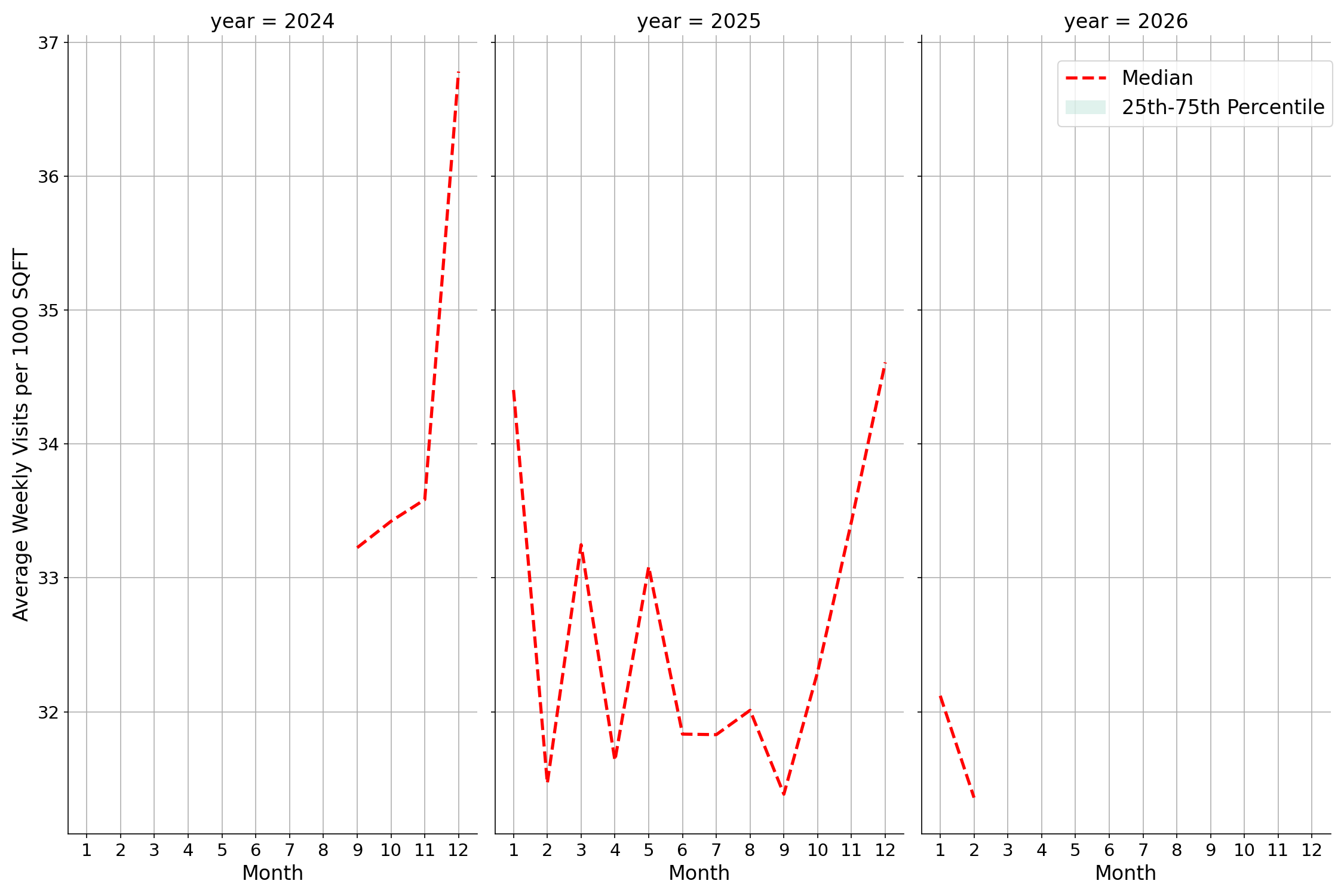 Lifestyle Centers Standalone Weekly Visits per 1000 SQFT, measured vs. first party data