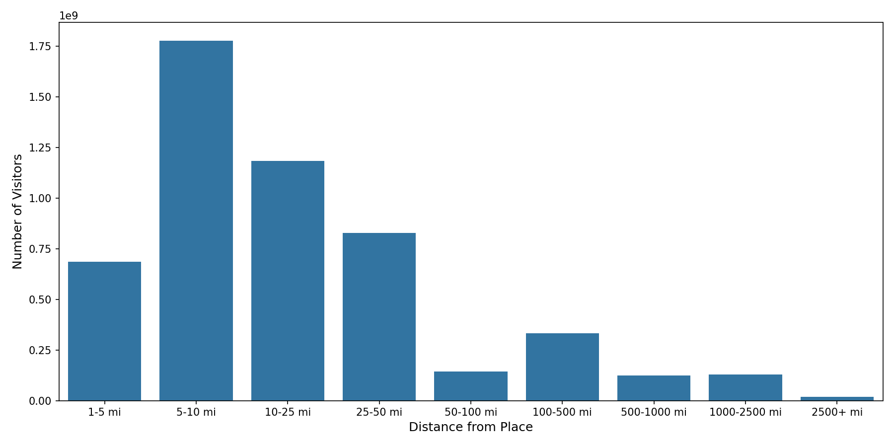 Lifestyle Centers Device home to place distance weighted device visits