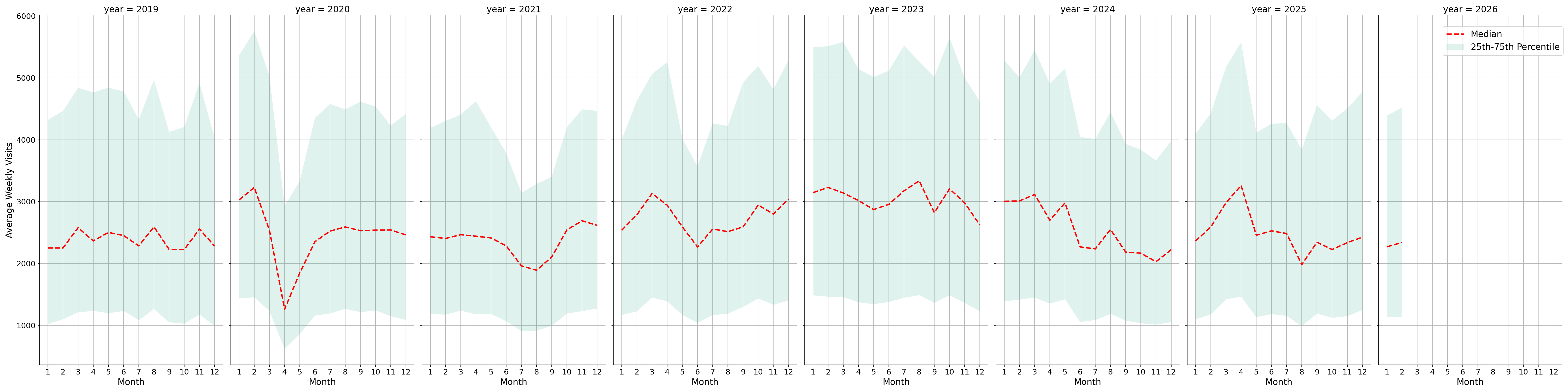 Medical Offices Weekly visits, measured vs. first party data\labeltrends