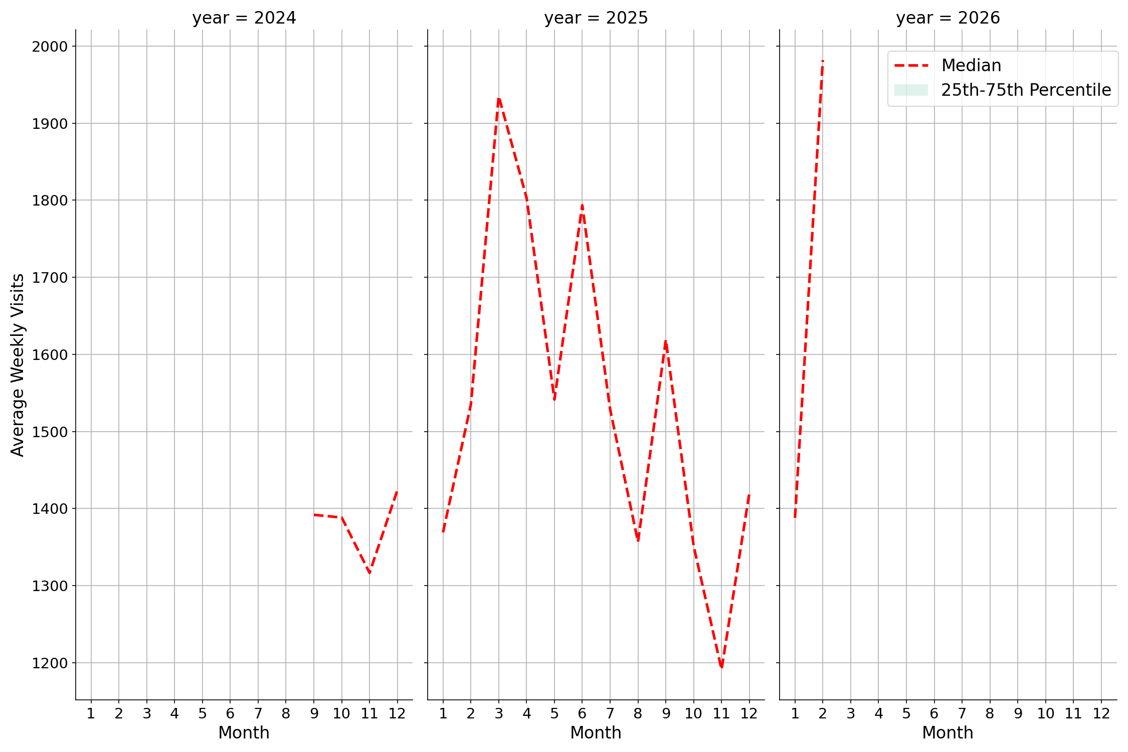 Medical Offices Weekly visits, measured vs. first party data\labeltrends