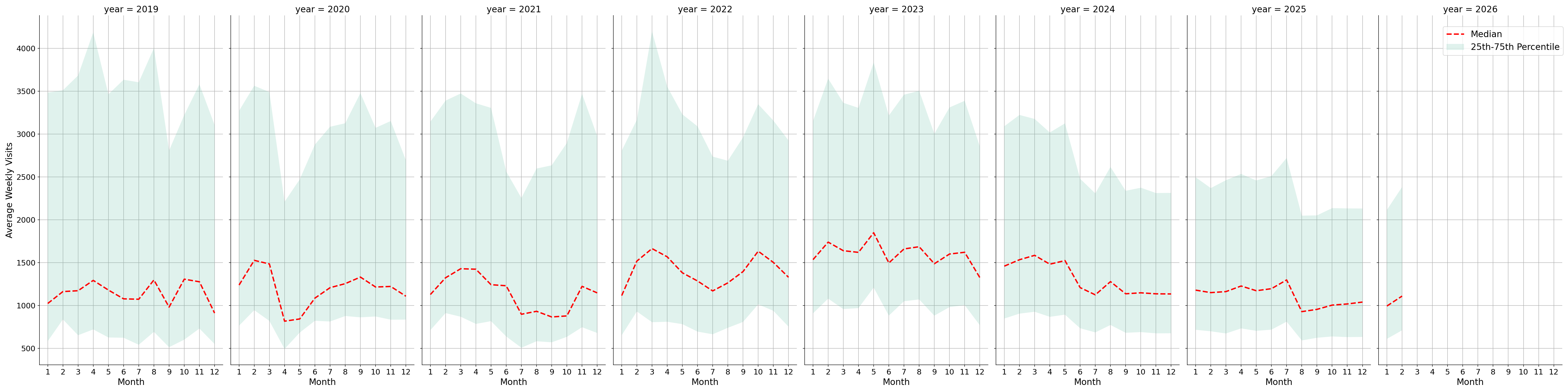 Medical Offices - Cardiology Weekly visits, measured vs. first party data\labeltrends