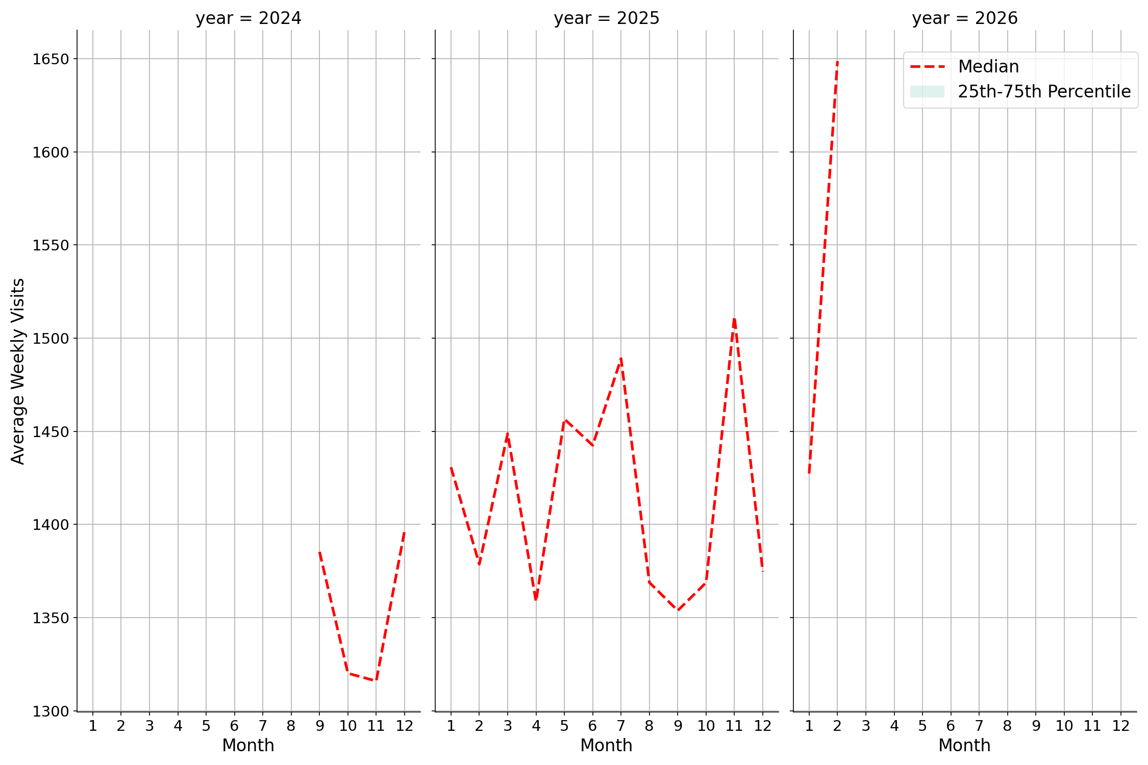 Medical Offices - Cardiology Weekly visits, measured vs. first party data\labeltrends