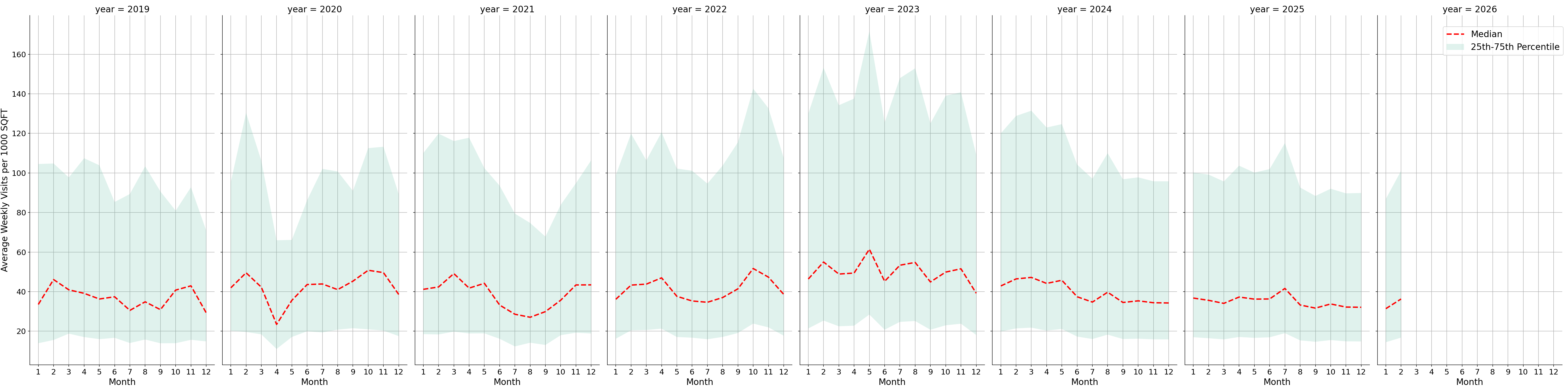 Medical Offices - Cardiology Standalone Weekly Visits per 1000 SQFT, measured vs. first party data