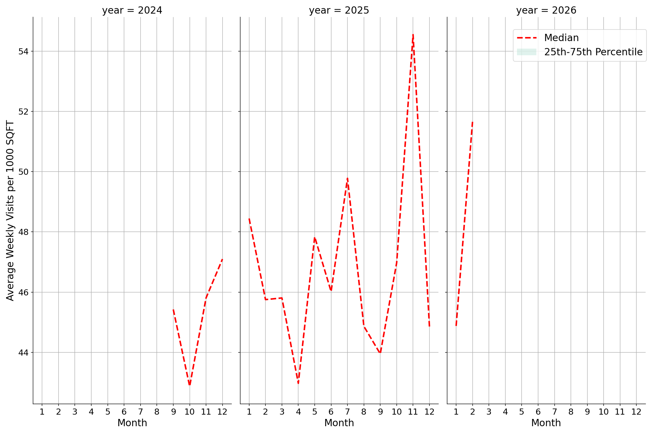 Medical Offices - Cardiology Standalone Weekly Visits per 1000 SQFT, measured vs. first party data