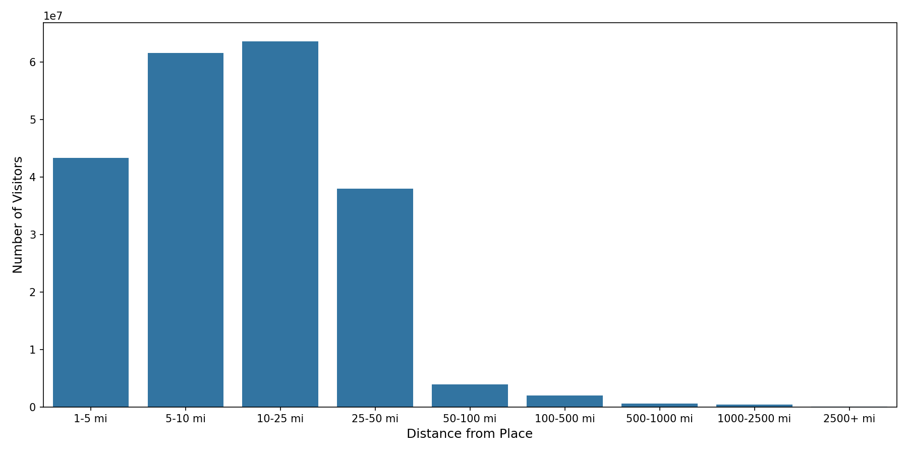 Medical Offices - Cardiology Device home to place distance weighted device visits
