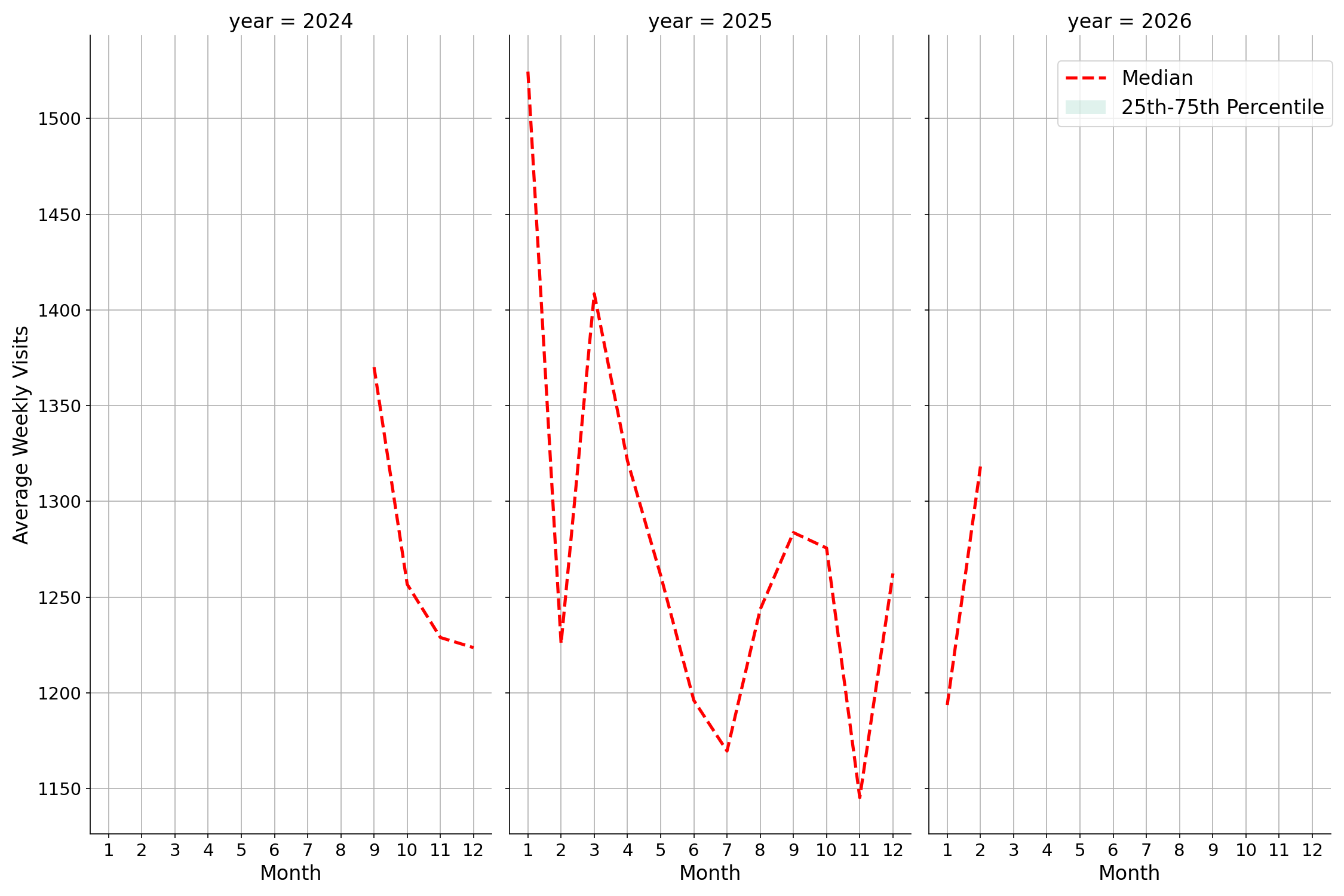 Medical Offices - Dermatology Weekly visits, measured vs. first party data\labeltrends