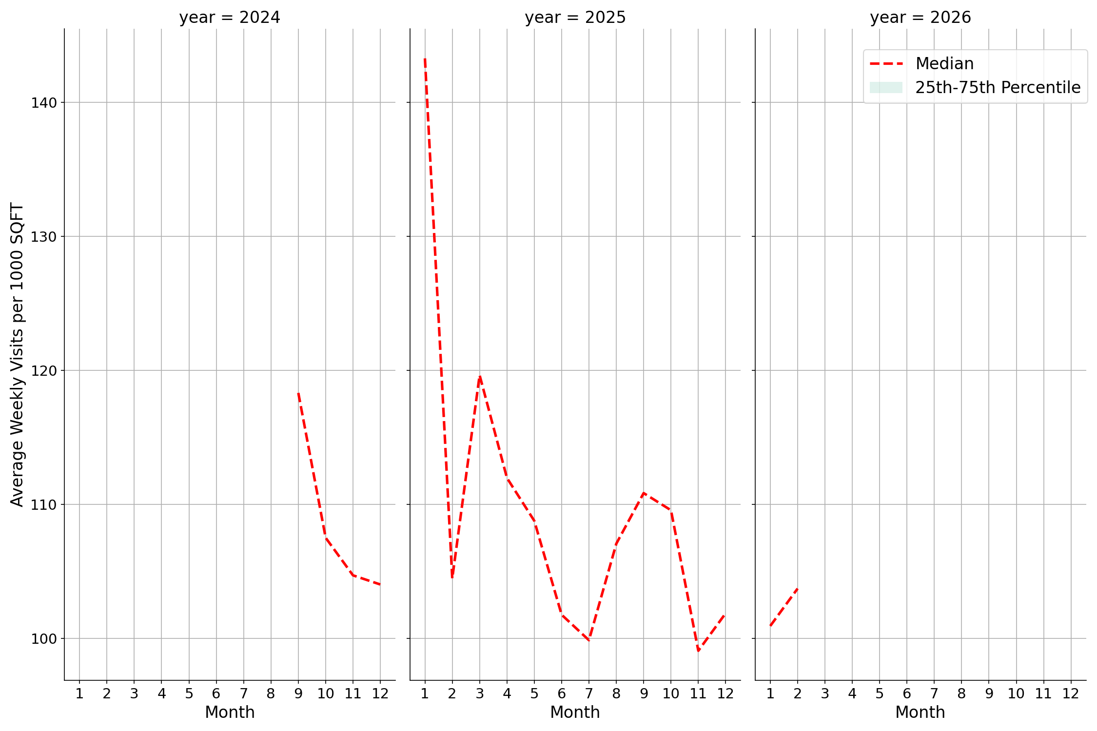 Medical Offices - Dermatology Standalone Weekly Visits per 1000 SQFT, measured vs. first party data