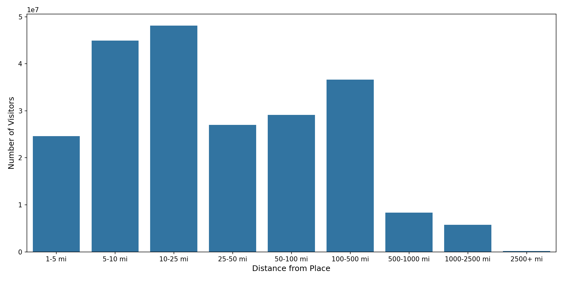 Medical Offices - Dermatology Device home to place distance weighted device visits