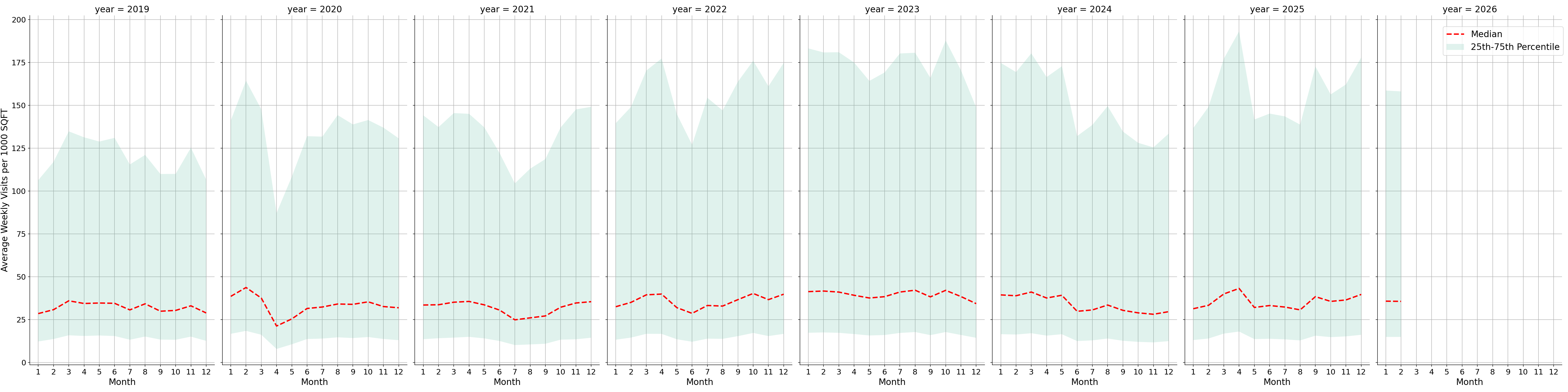 Medical Offices Standalone Weekly Visits per 1000 SQFT, measured vs. first party data