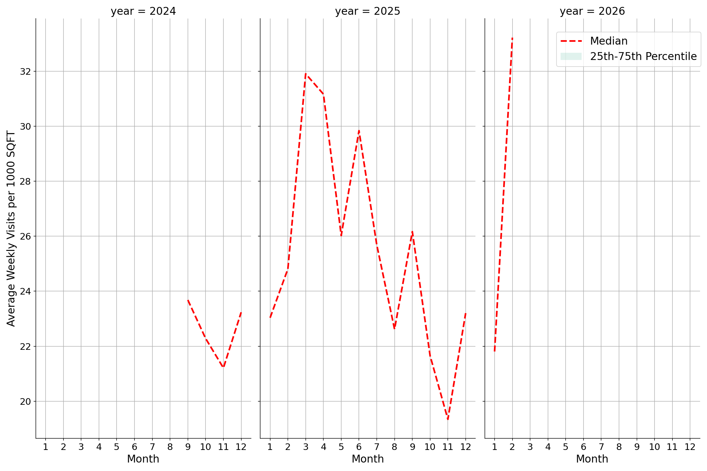 Medical Offices Standalone Weekly Visits per 1000 SQFT, measured vs. first party data