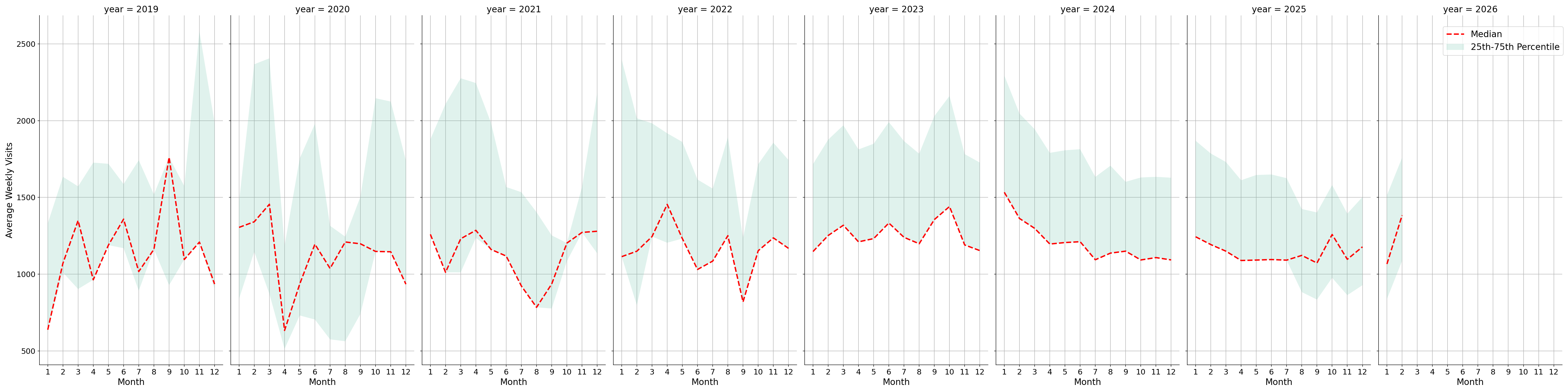 Medical Offices - Gastroenterology Weekly visits, measured vs. first party data\labeltrends
