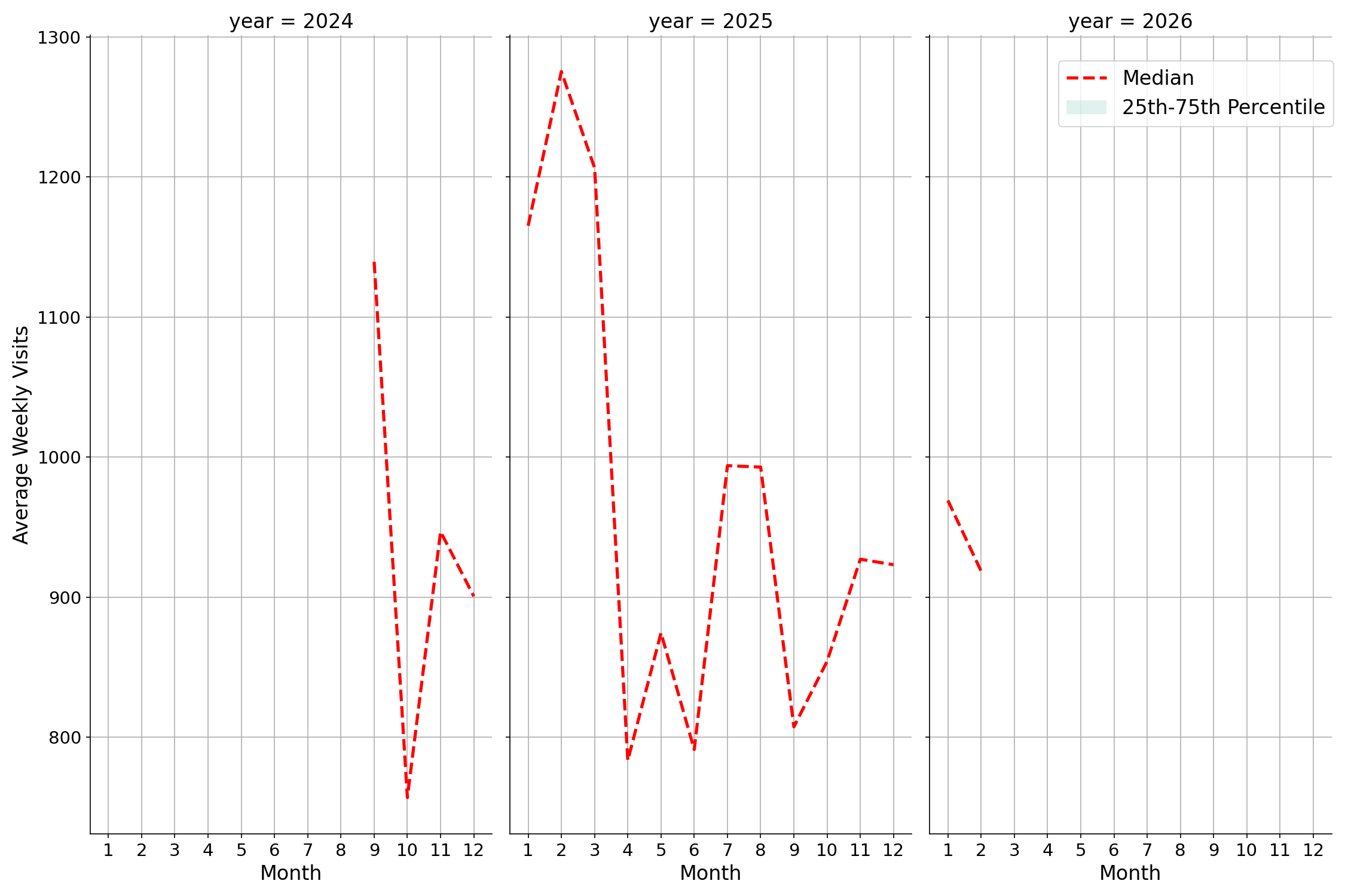 Medical Offices - Gastroenterology Weekly visits, measured vs. first party data\labeltrends