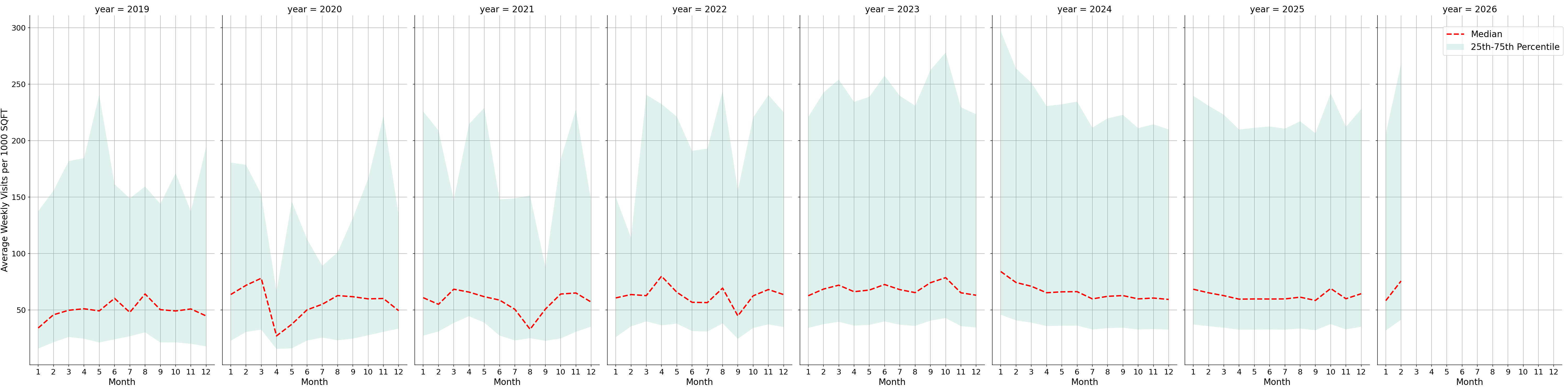 Medical Offices - Gastroenterology Standalone Weekly Visits per 1000 SQFT, measured vs. first party data