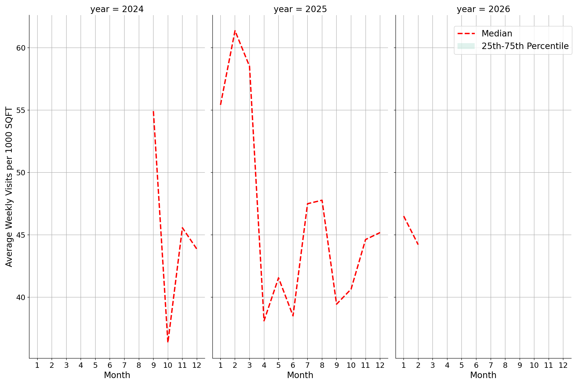 Medical Offices - Gastroenterology Standalone Weekly Visits per 1000 SQFT, measured vs. first party data