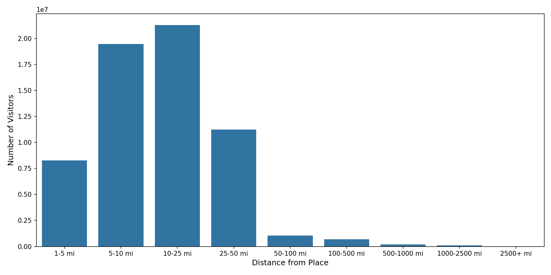 Medical Offices - Gastroenterology Device home to place distance weighted device visits