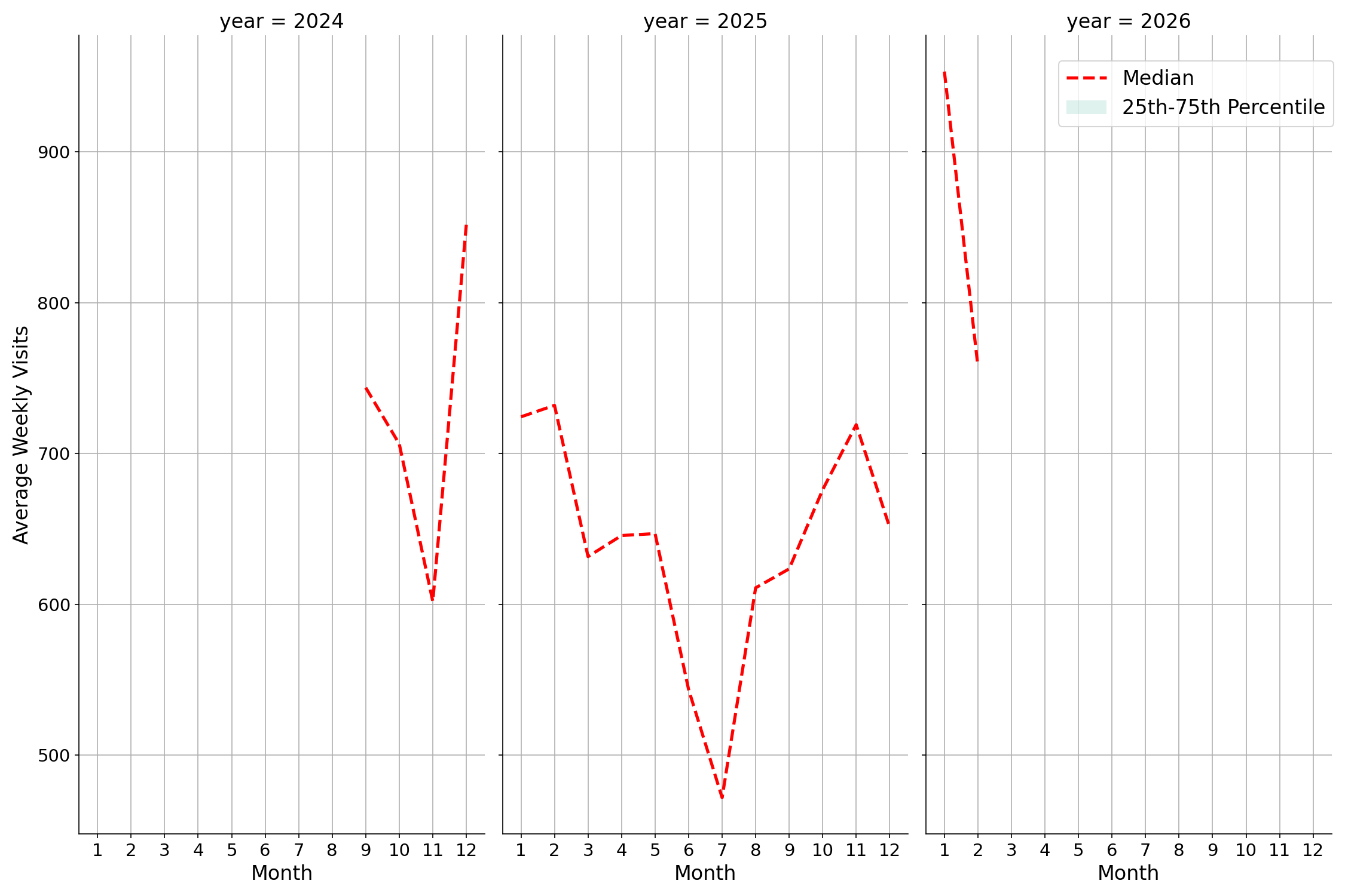 Medical Offices - Neurology Weekly visits, measured vs. first party data\labeltrends