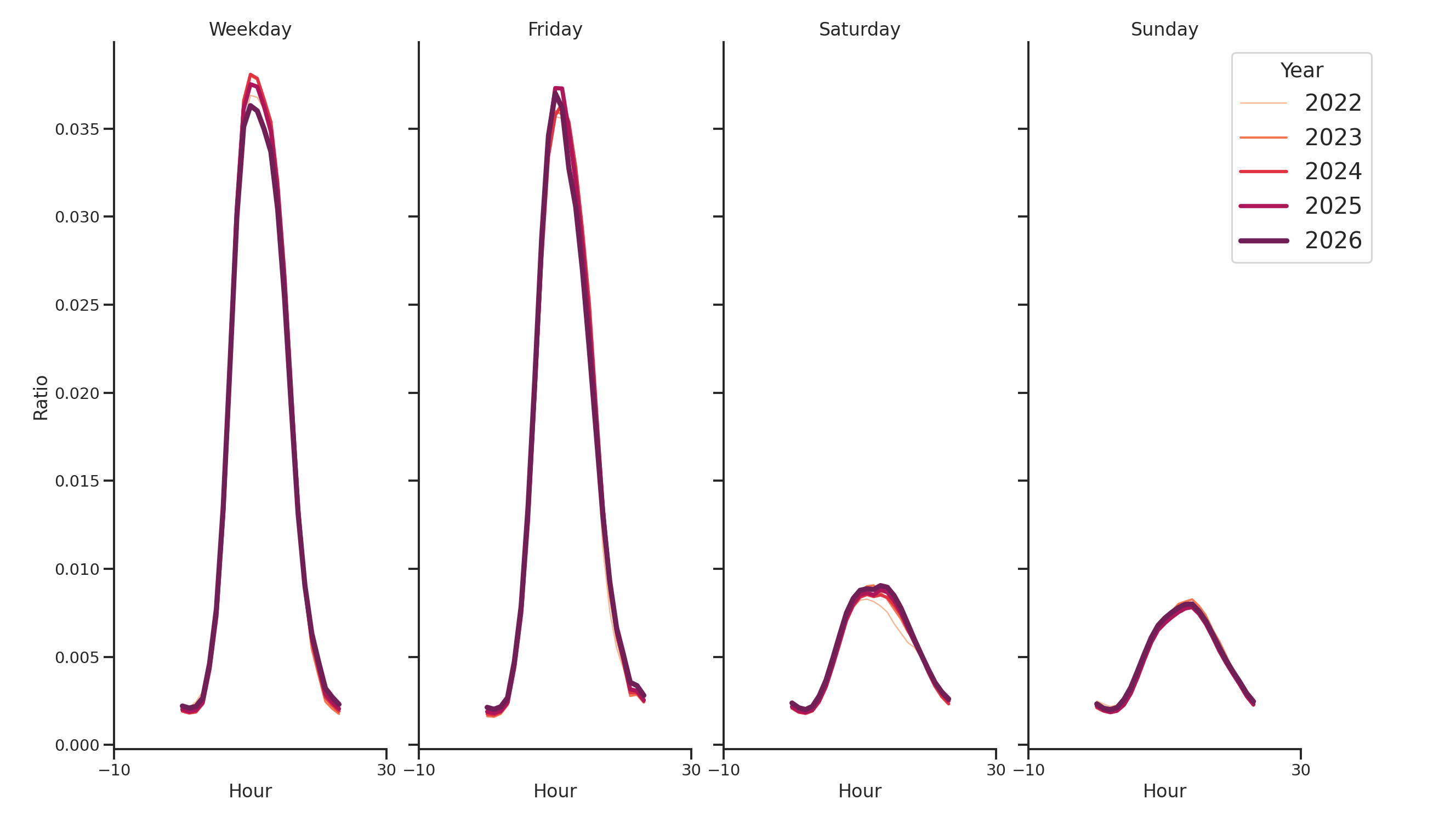 Medical Offices - Neurology Day of Week and Hour of Day Profiles