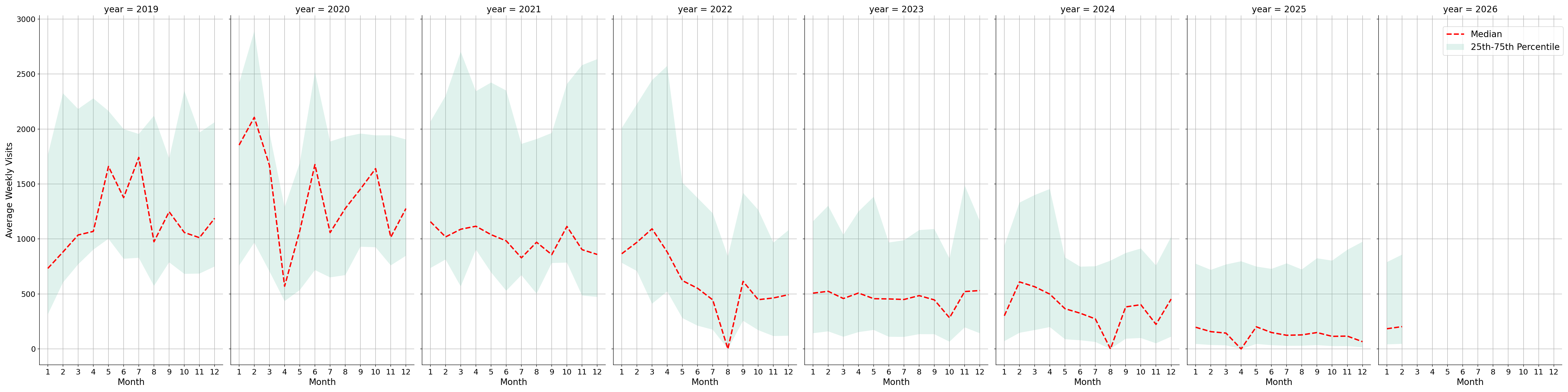 Medical Offices - Physical Therapy Weekly visits, measured vs. first party data\labeltrends