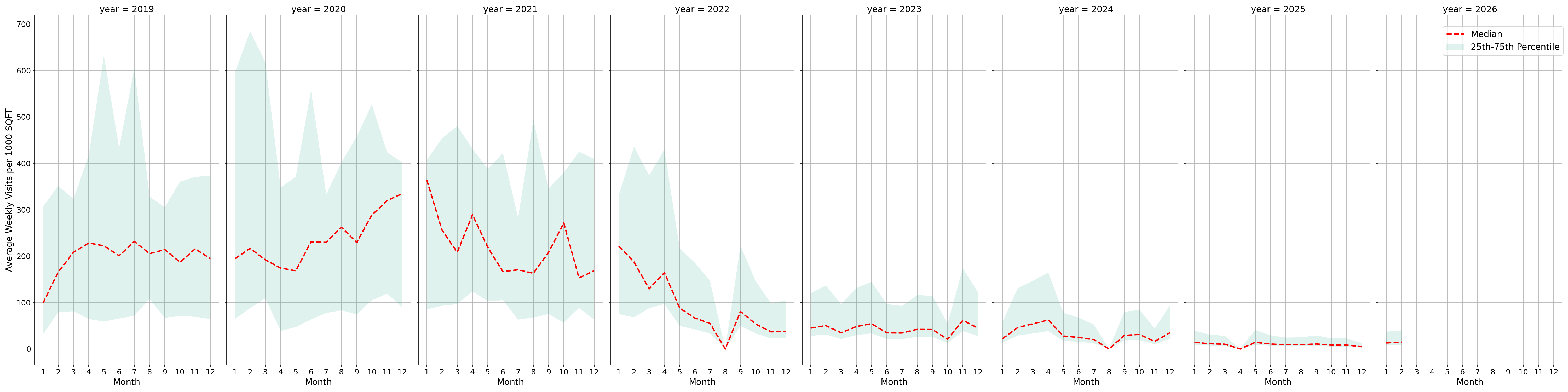 Medical Offices - Physical Therapy Standalone Weekly Visits per 1000 SQFT, measured vs. first party data