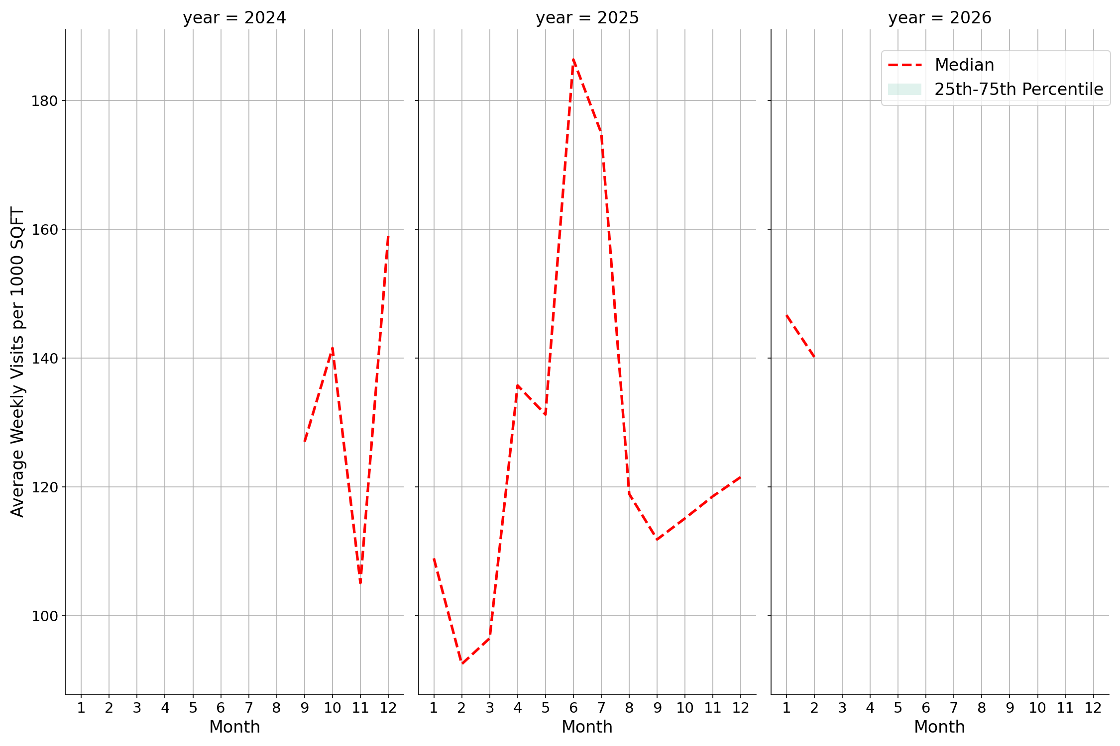 Medical Offices - Physical Therapy Standalone Weekly Visits per 1000 SQFT, measured vs. first party data