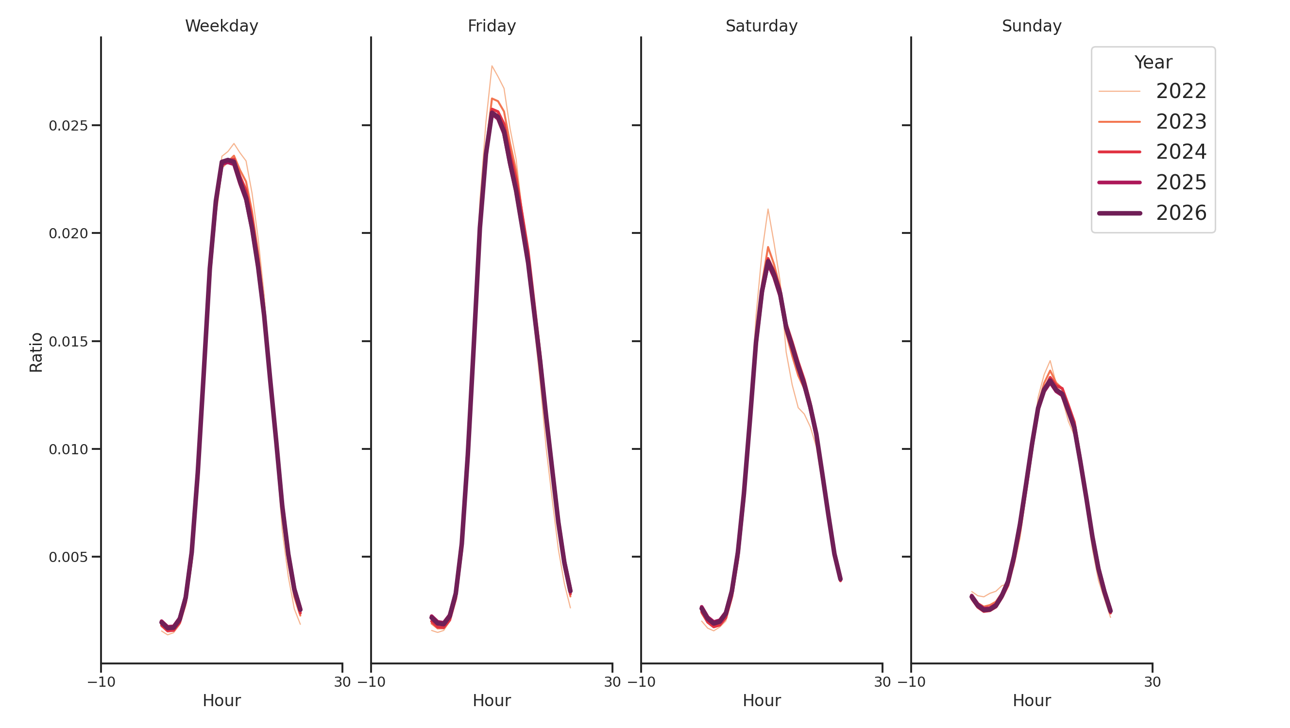 Medical Offices - Physical Therapy Day of Week and Hour of Day Profiles