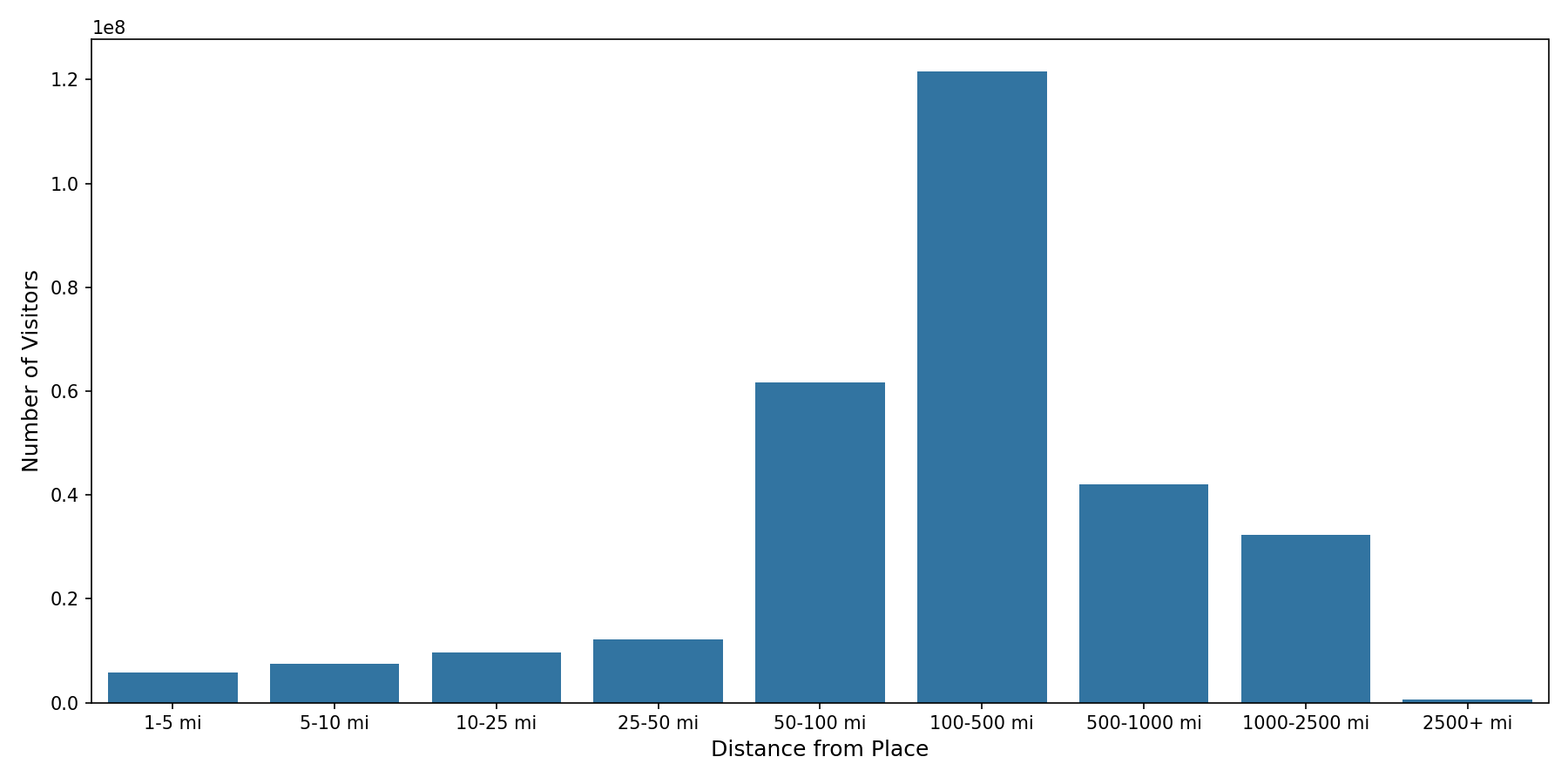 Medical Offices - Physical Therapy Device home to place distance weighted device visits