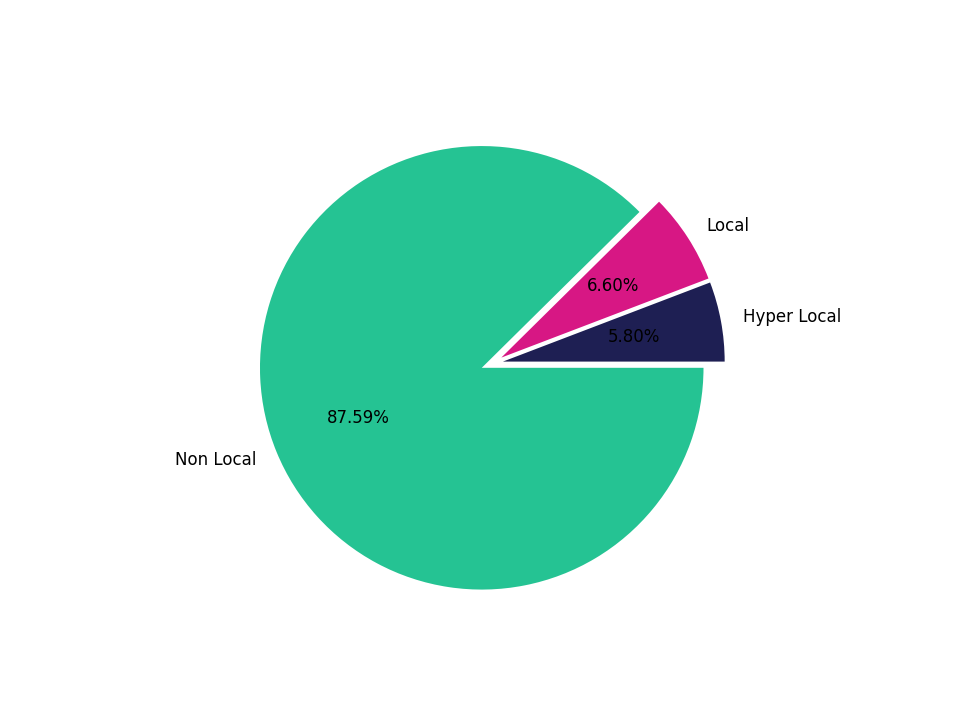 Medical Offices - Physical Therapy Tradeareas visits distribution 