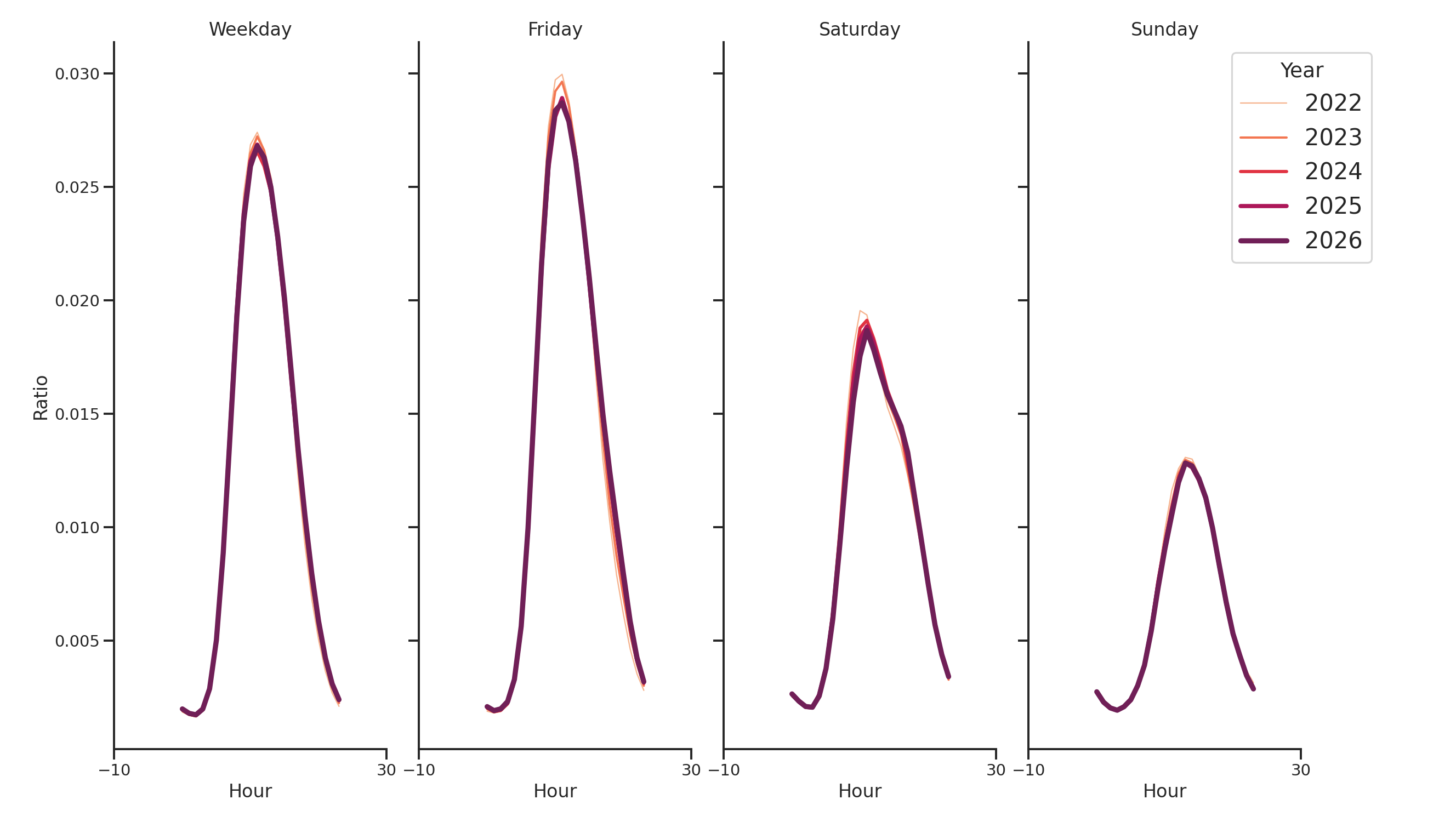 Medical Offices Day of Week and Hour of Day Profiles