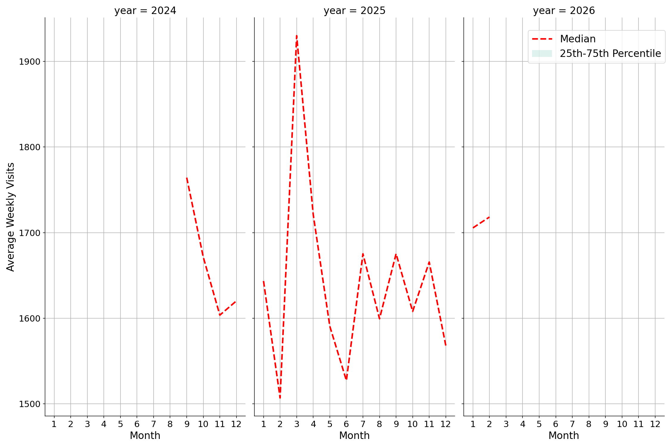 Medical Offices - Rheumatology Weekly visits, measured vs. first party data\labeltrends