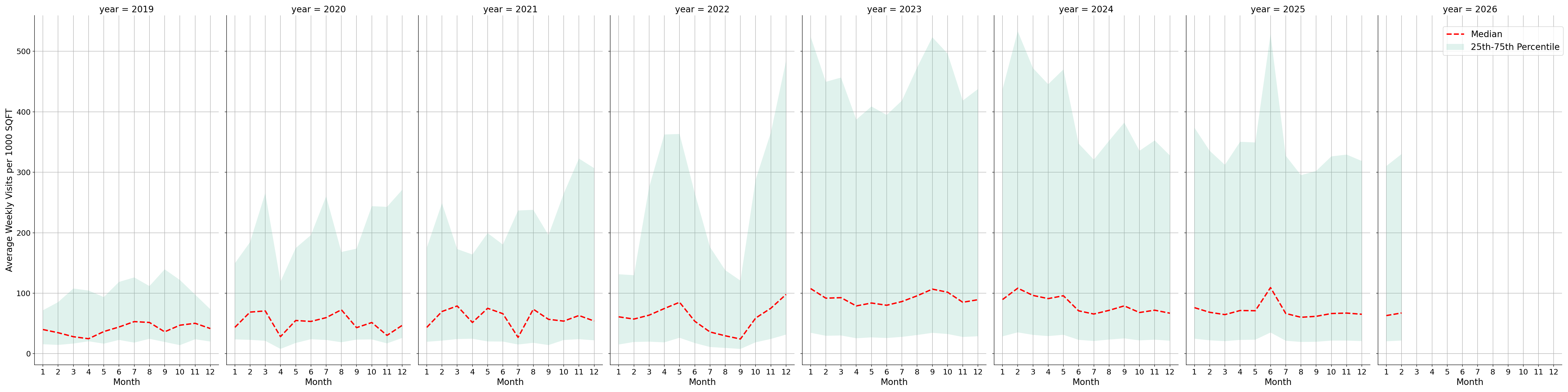 Medical Offices - Rheumatology Standalone Weekly Visits per 1000 SQFT, measured vs. first party data