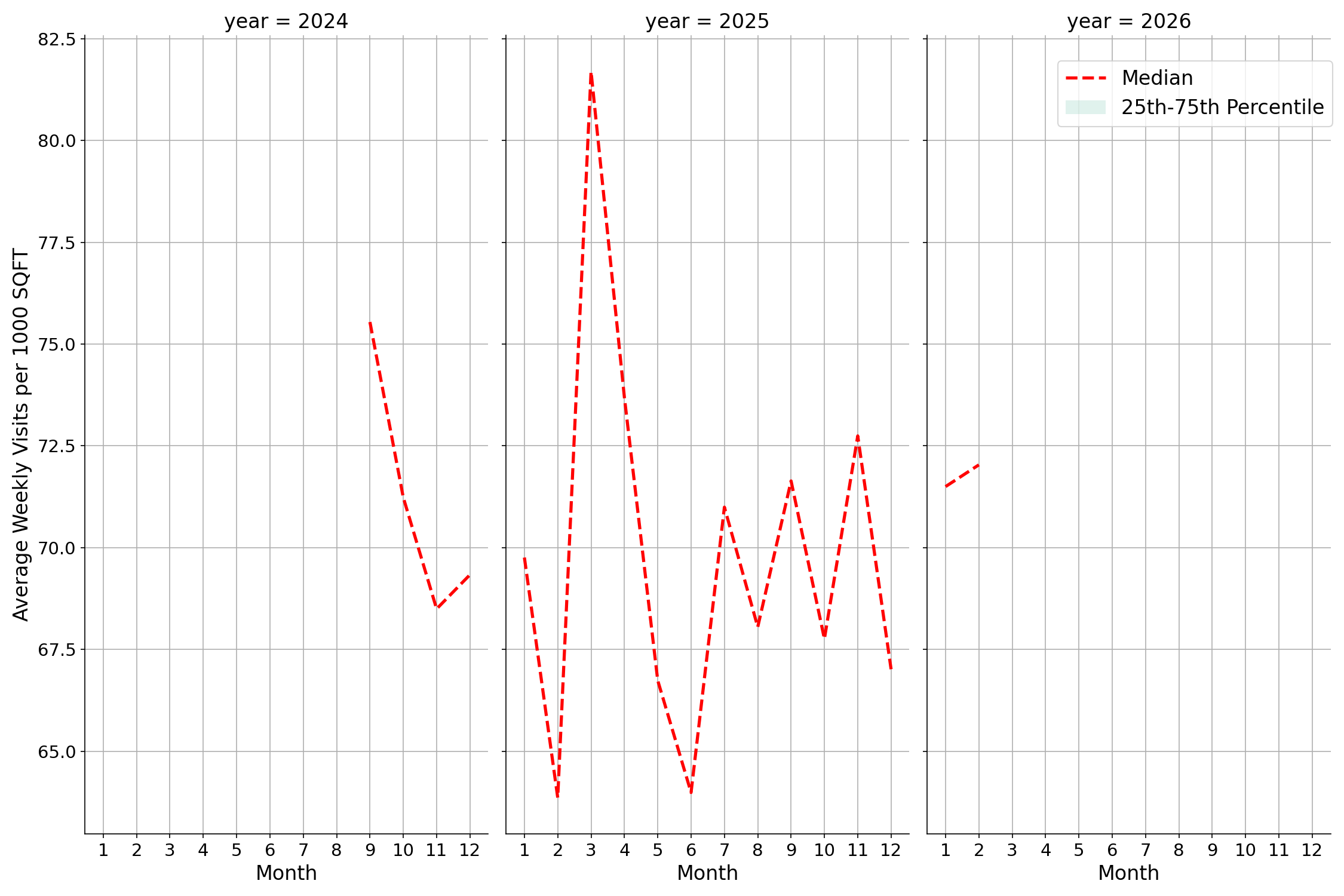 Medical Offices - Rheumatology Standalone Weekly Visits per 1000 SQFT, measured vs. first party data