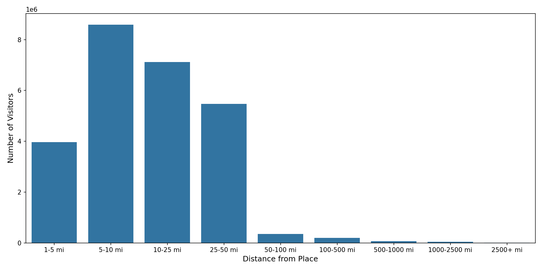 Medical Offices - Rheumatology Device home to place distance weighted device visits