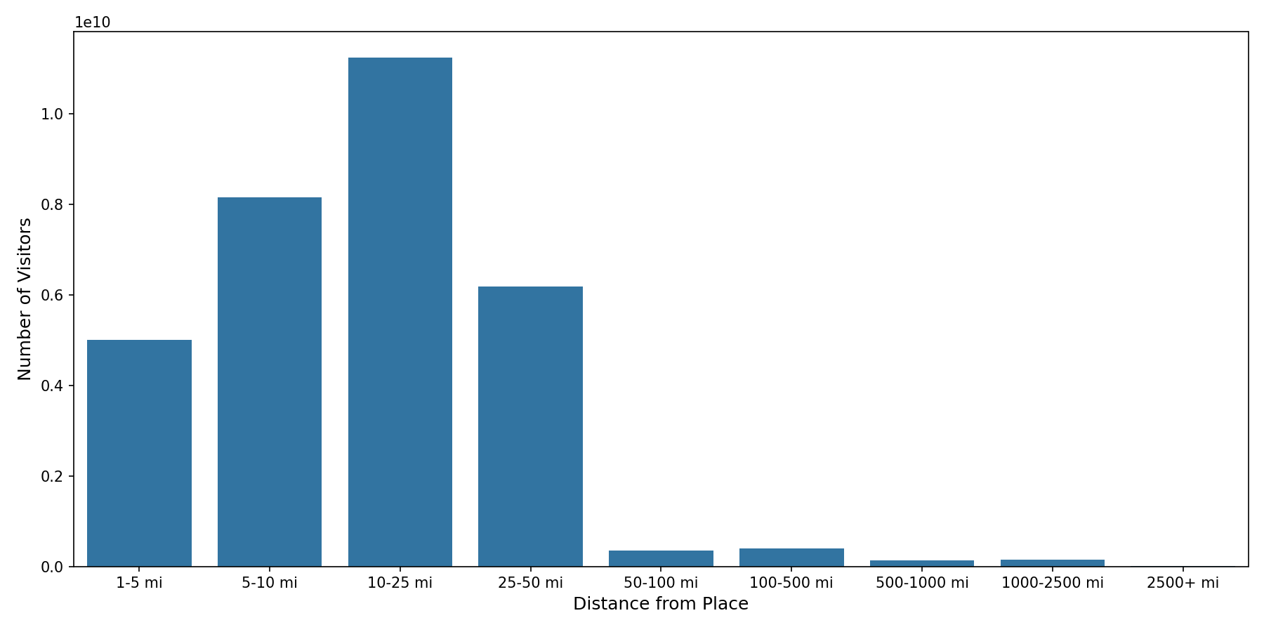 Medical Offices Device home to place distance weighted device visits