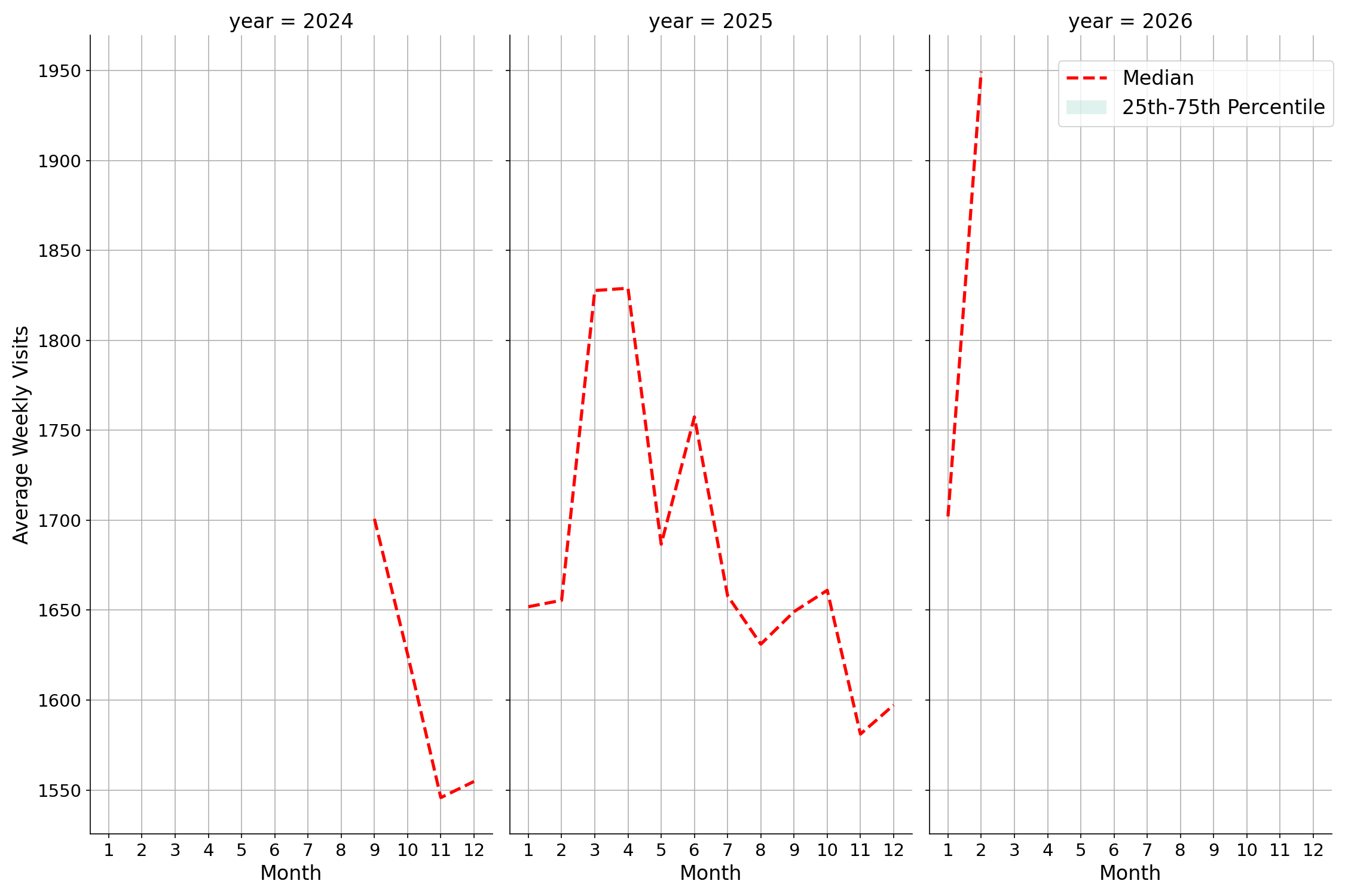 Medical Offices - Women's Health Weekly visits, measured vs. first party data\labeltrends