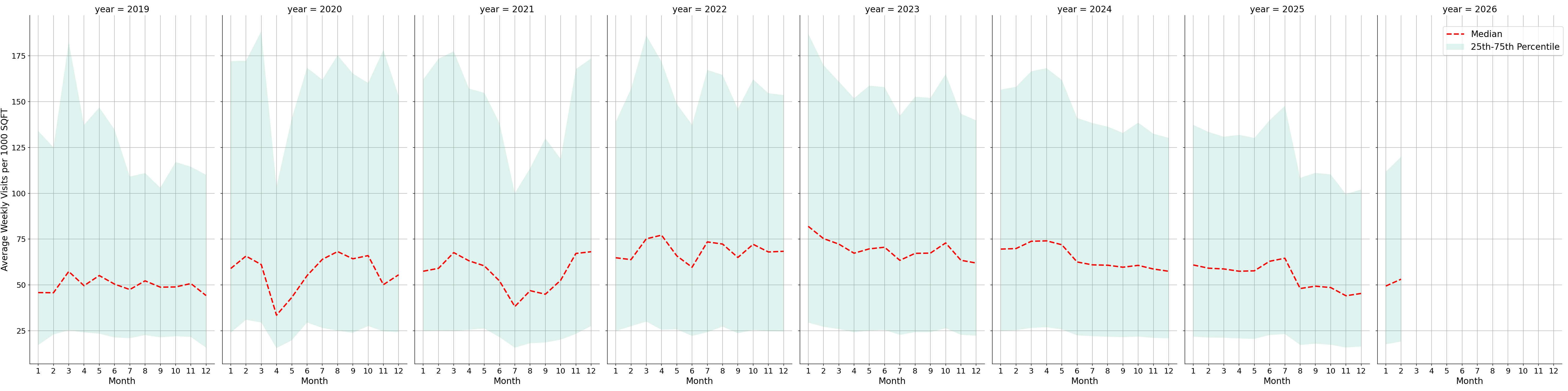 Medical Offices - Women's Health Standalone Weekly Visits per 1000 SQFT, measured vs. first party data