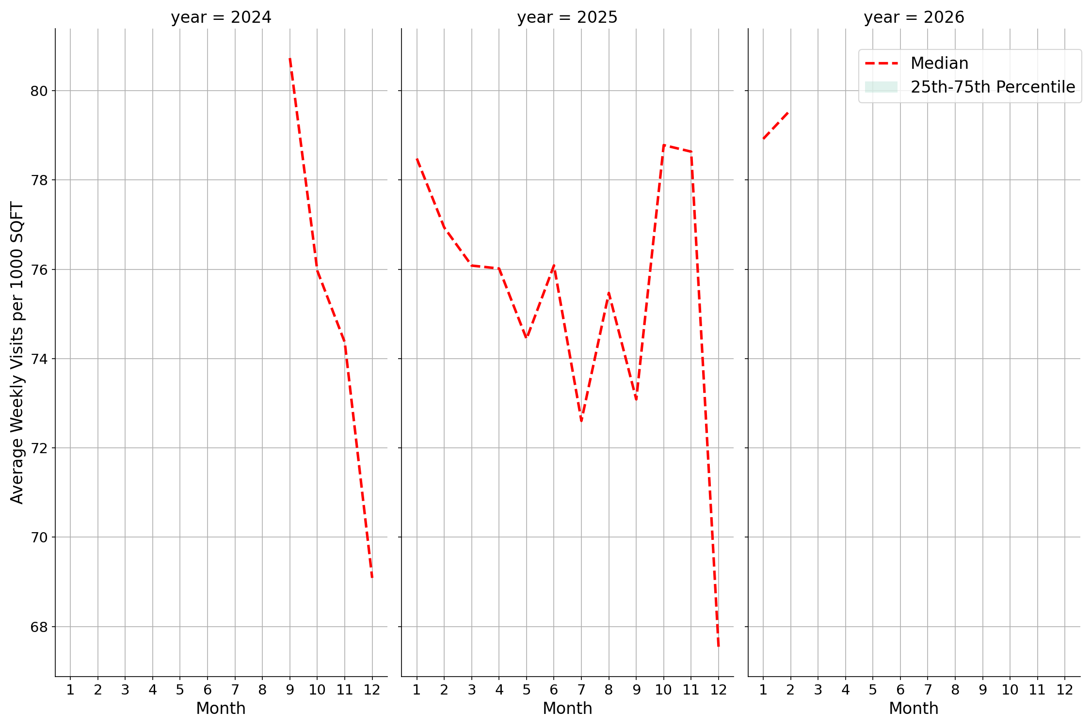 Medical Offices - Women's Health Standalone Weekly Visits per 1000 SQFT, measured vs. first party data