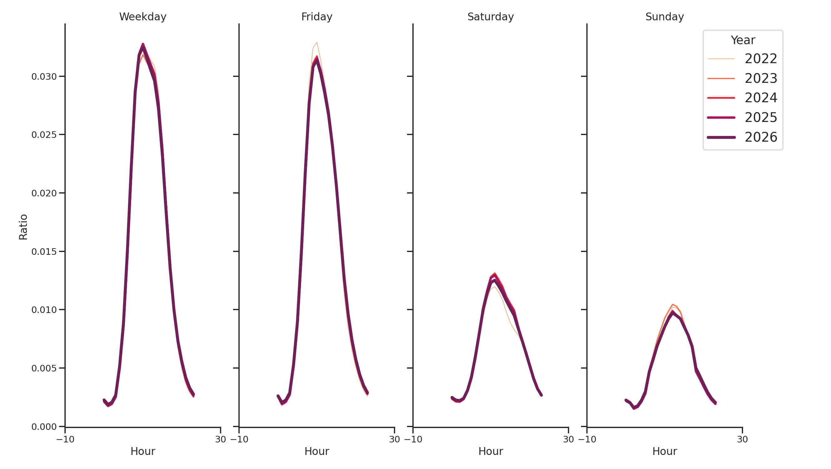 Medical Offices - Women's Health Day of Week and Hour of Day Profiles