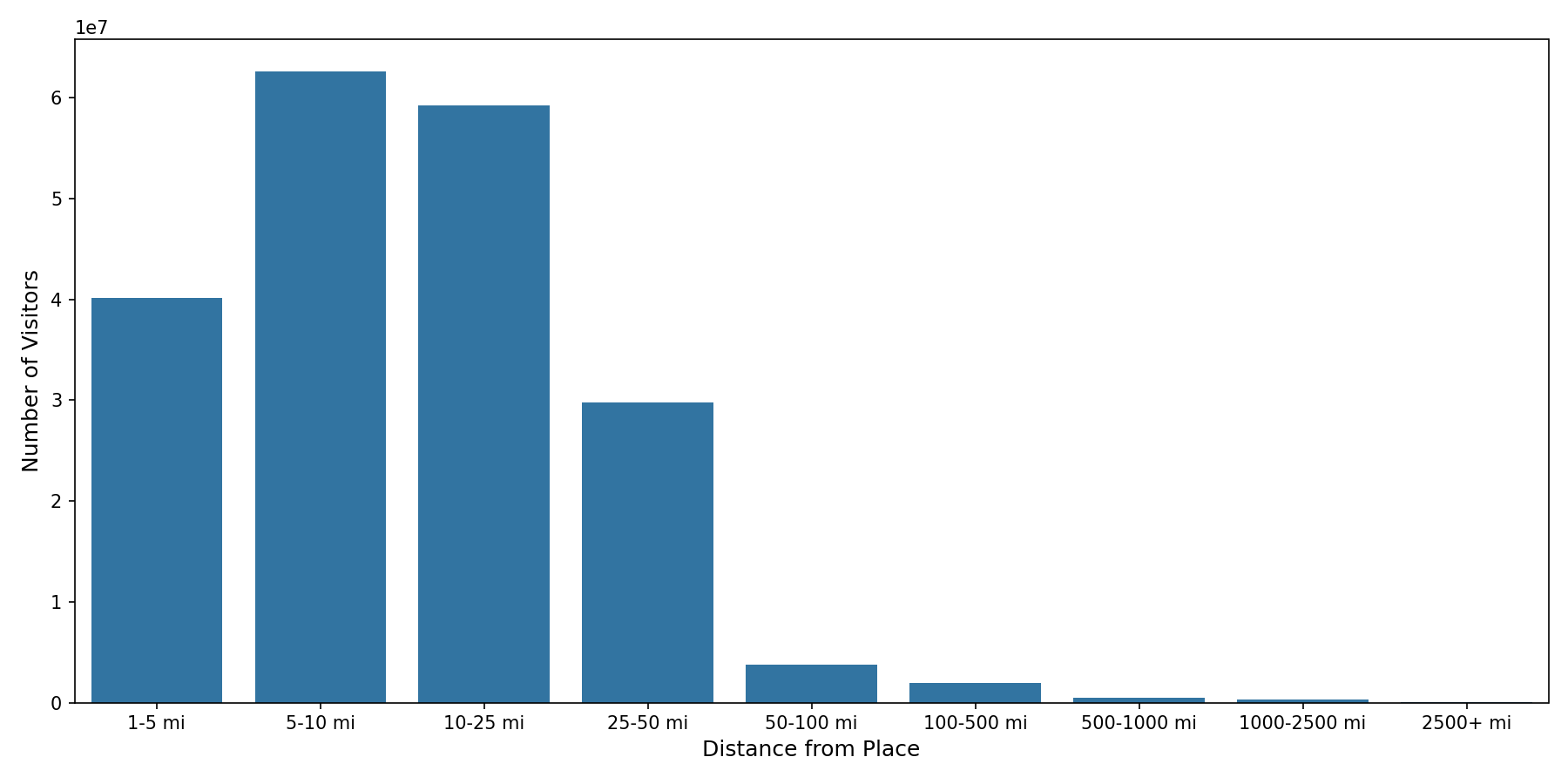 Medical Offices - Women's Health Device home to place distance weighted device visits