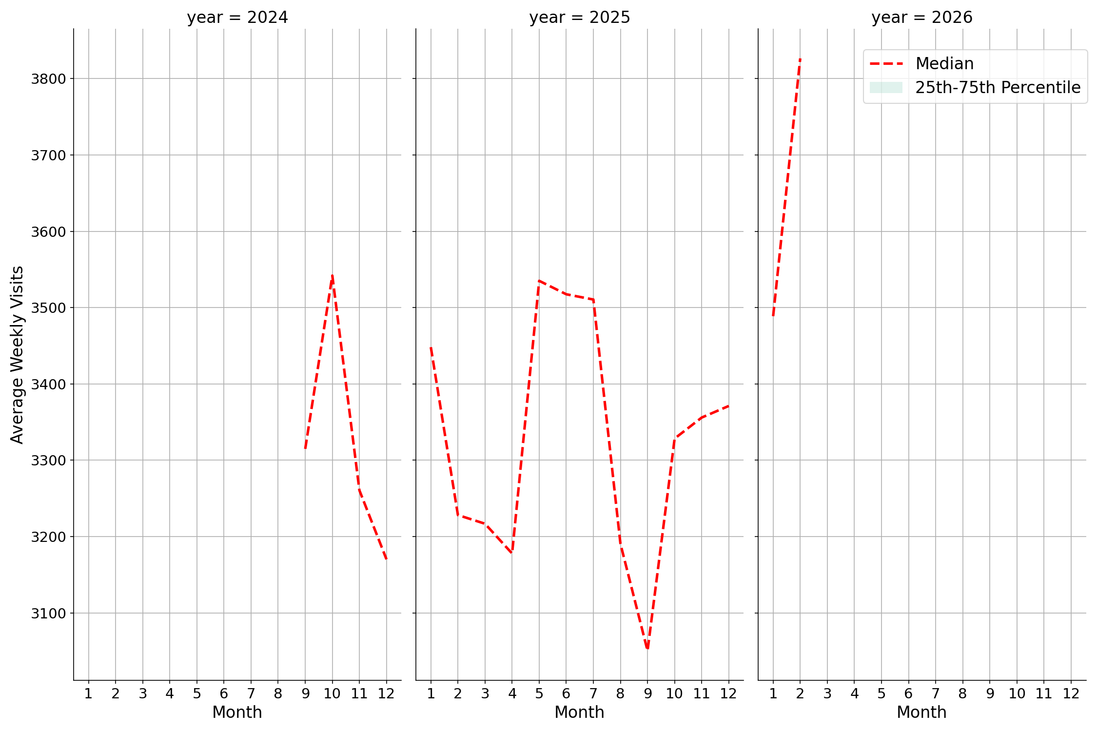 Office Buildings Weekly visits, measured vs. first party data\labeltrends