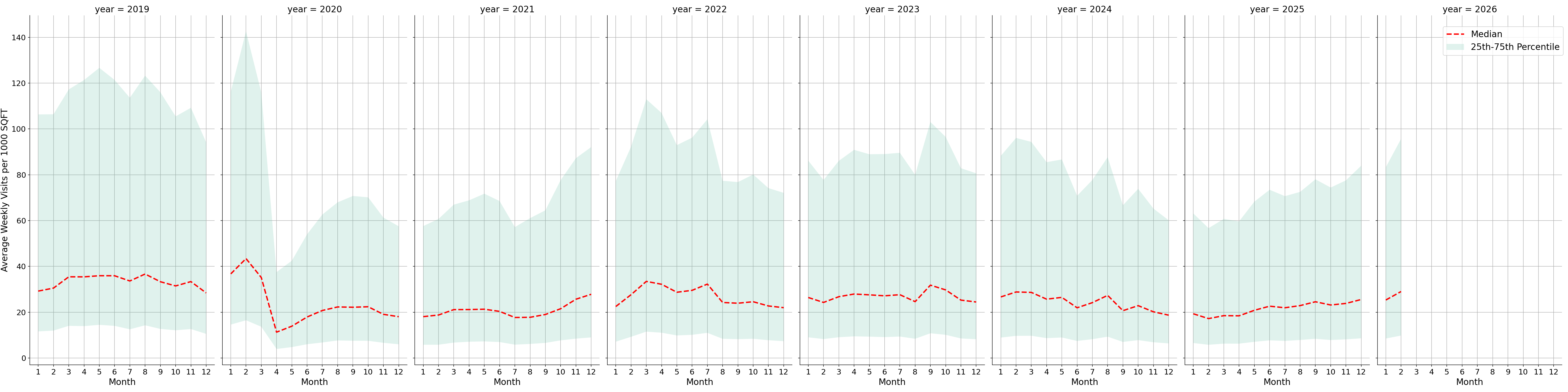 Office Buildings Standalone Weekly Visits per 1000 SQFT, measured vs. first party data