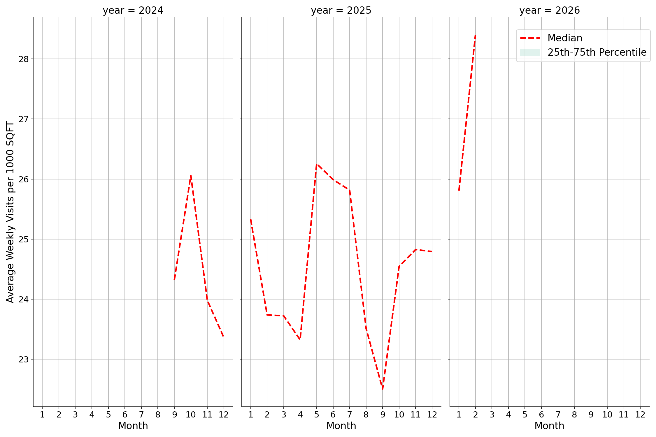 Office Buildings Standalone Weekly Visits per 1000 SQFT, measured vs. first party data