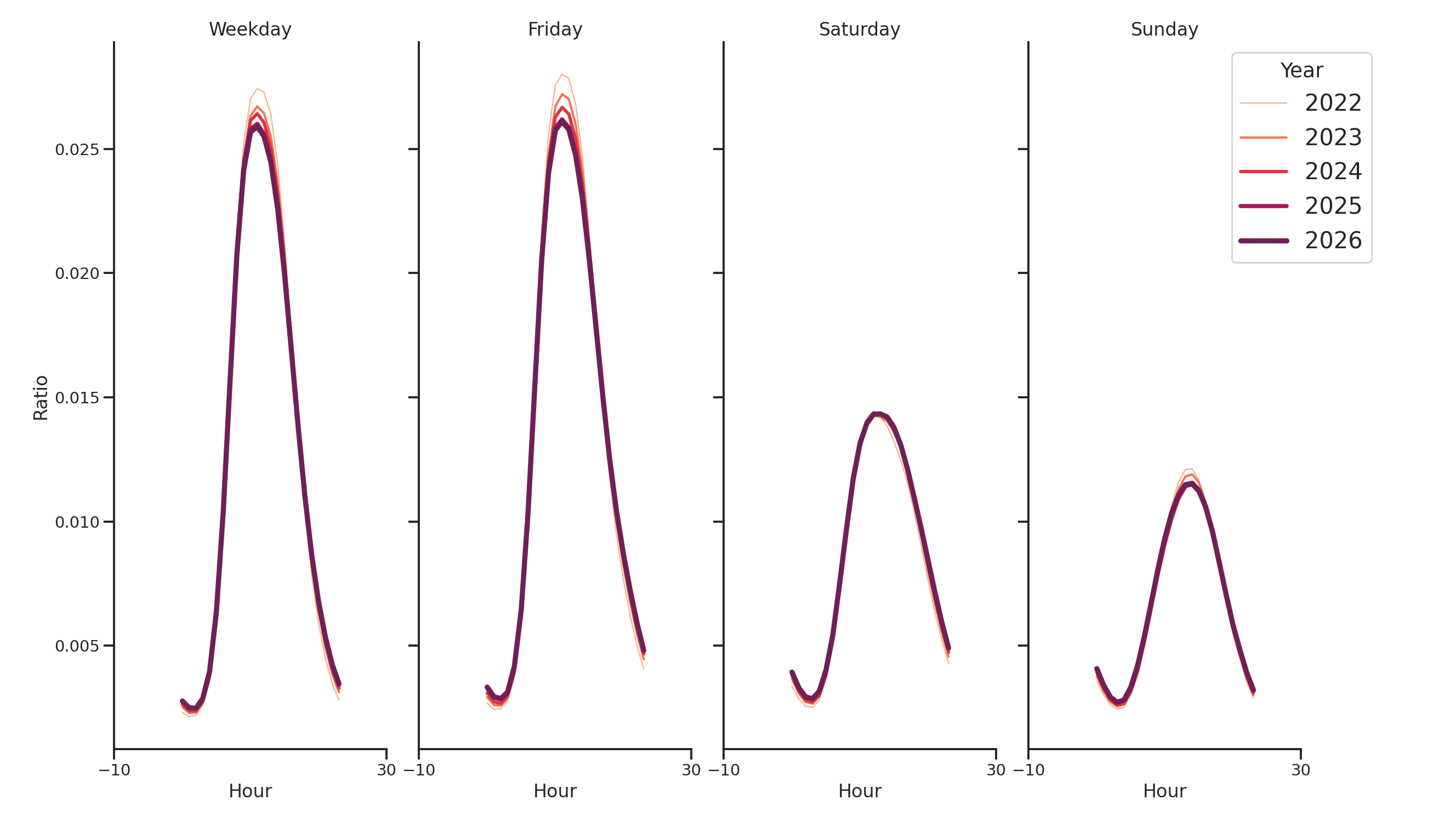Office Buildings Day of Week and Hour of Day Profiles