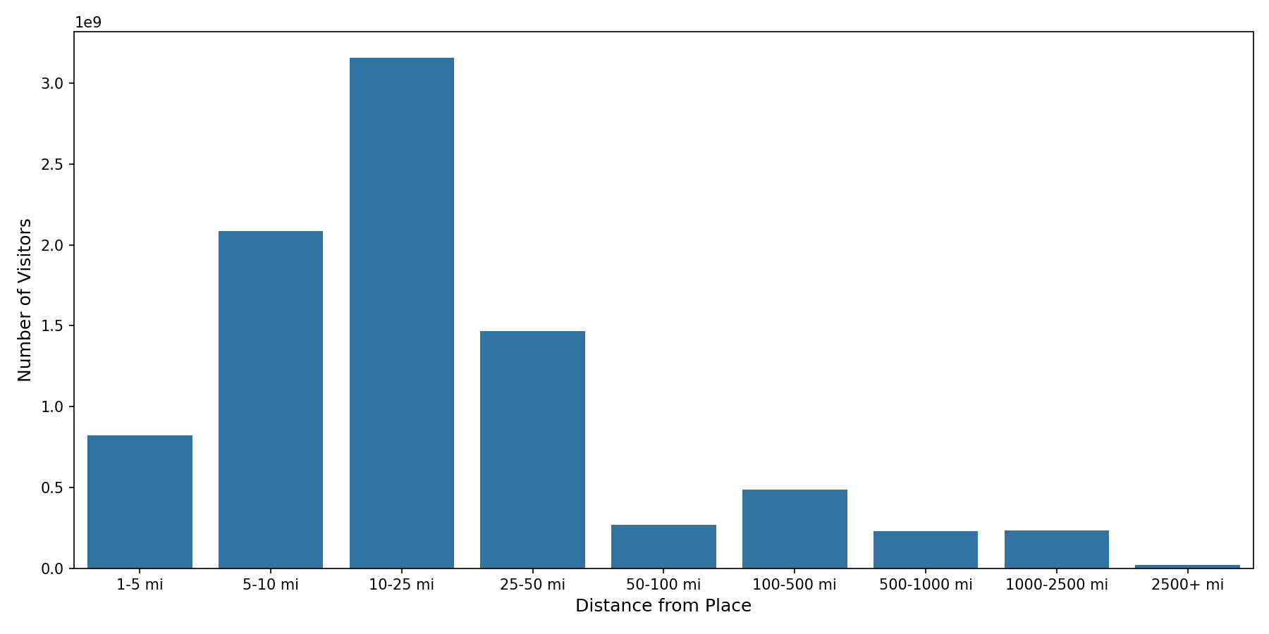 Office Buildings Device home to place distance weighted device visits