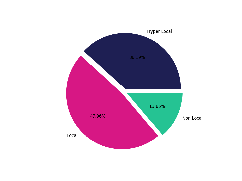 Office Buildings Tradeareas visits distribution 