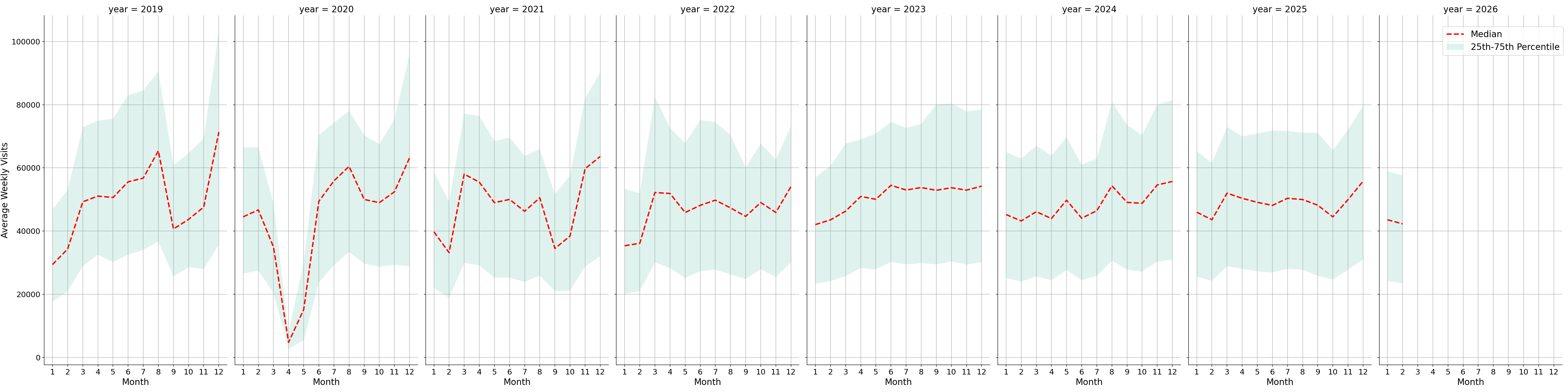 Outlet Malls Weekly visits, measured vs. first party data\labeltrends