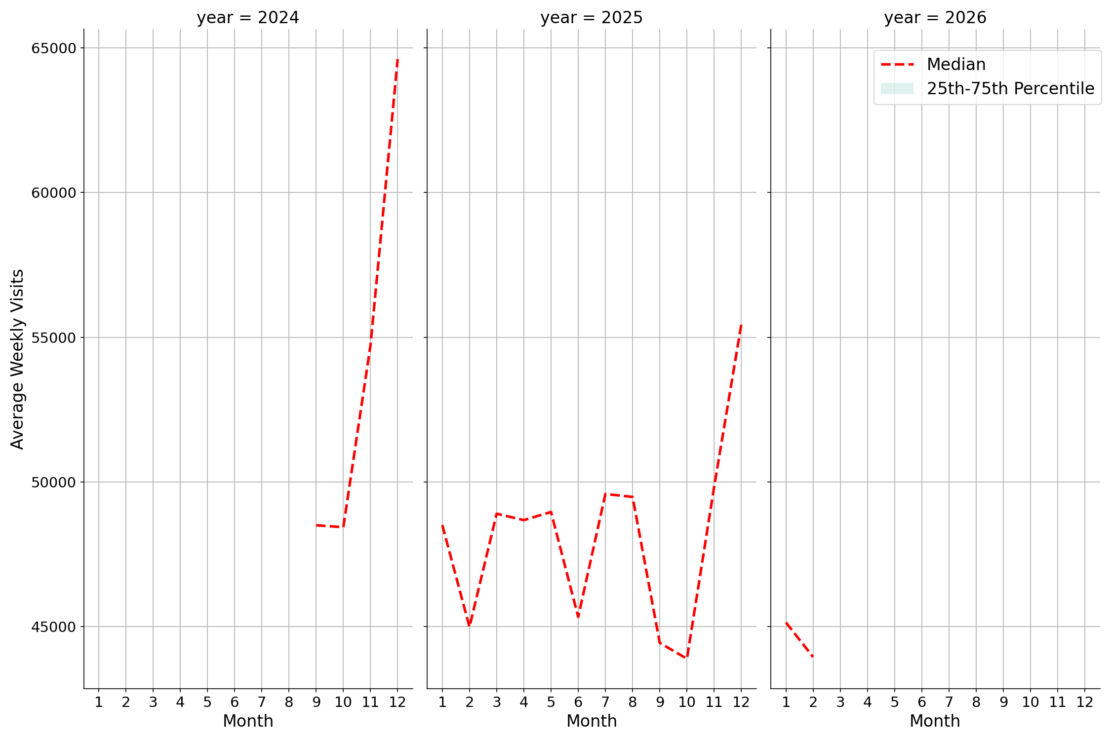 Outlet Malls Weekly visits, measured vs. first party data\labeltrends